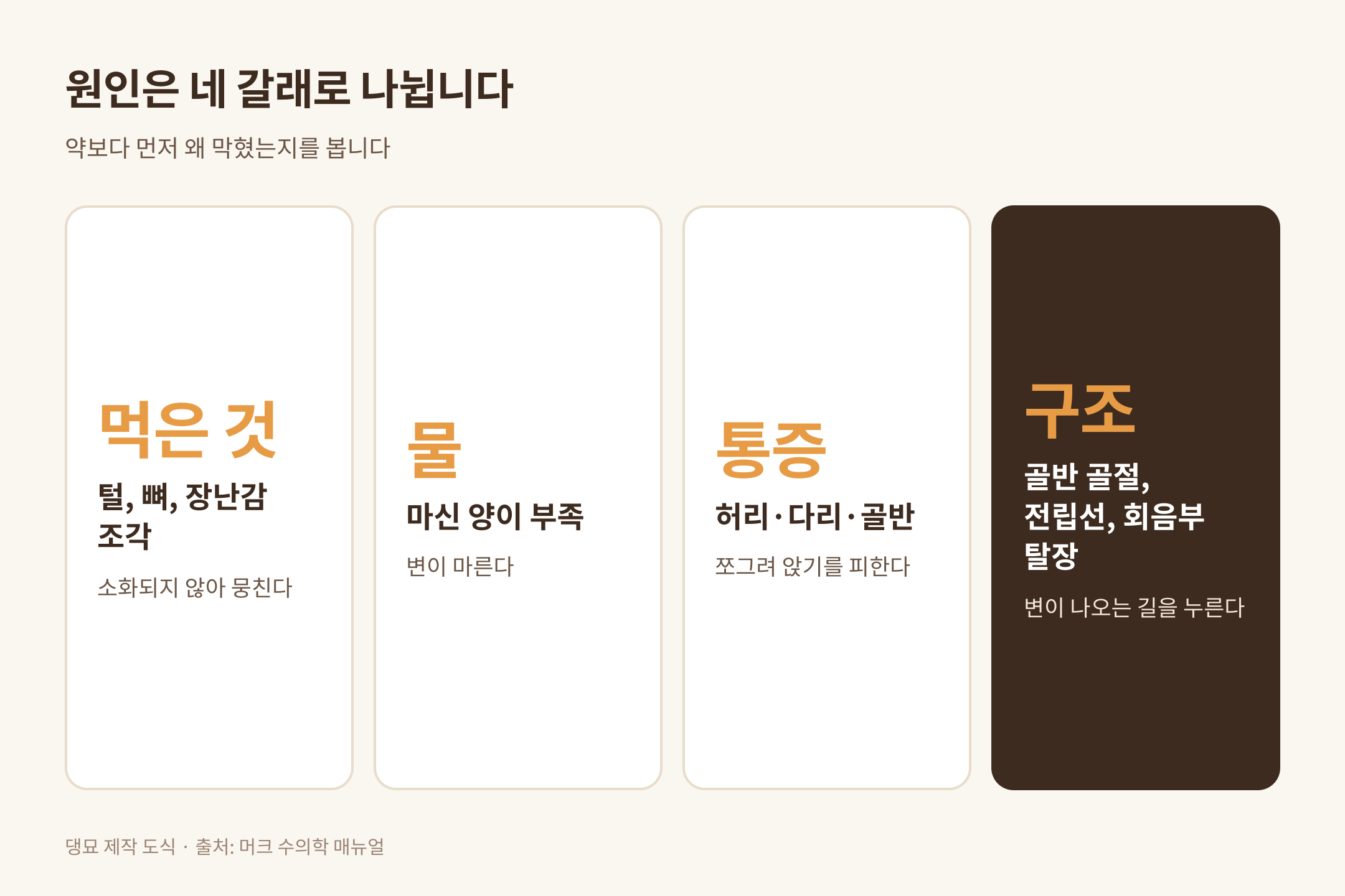 강아지 변비 원인 네 갈래, 출처 머크 수의학 매뉴얼