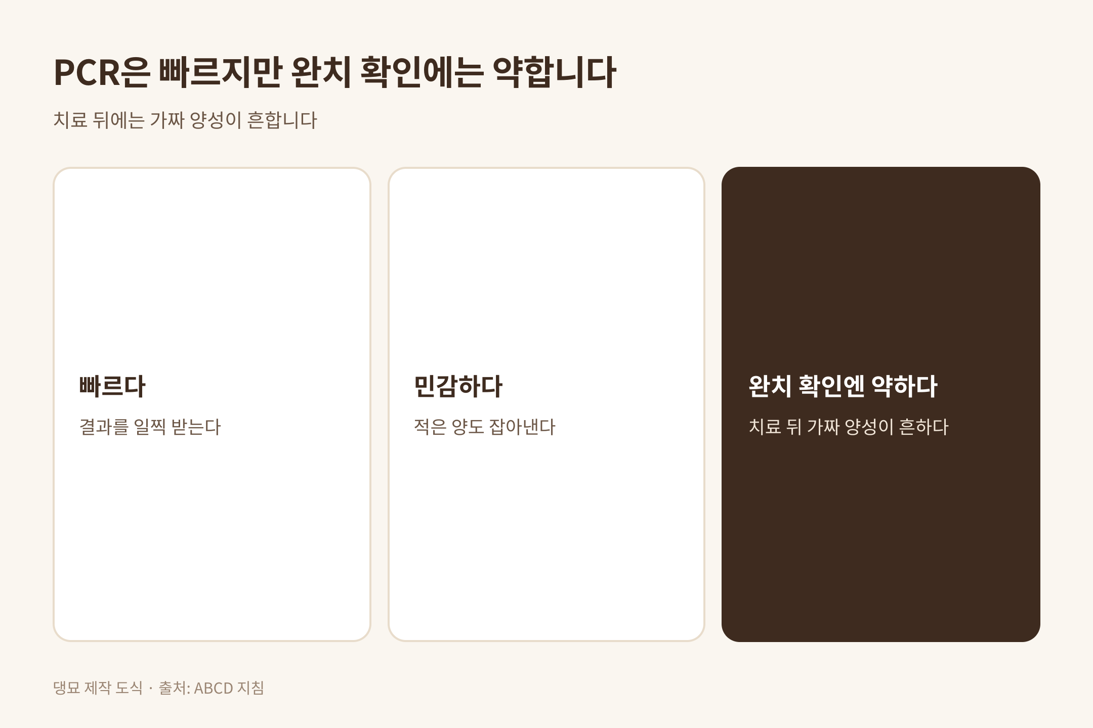 PCR 검사의 장점과 한계, 출처 ABCD 지침
