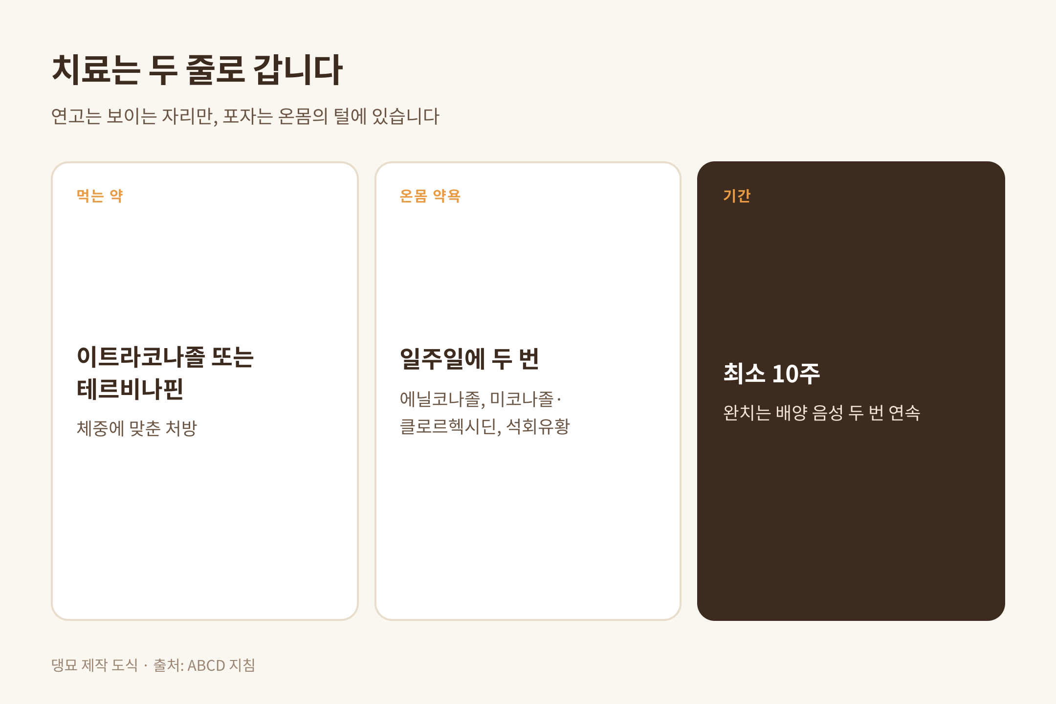 치료는 먹는 약과 온몸 약욕을 함께, 출처 ABCD 지침