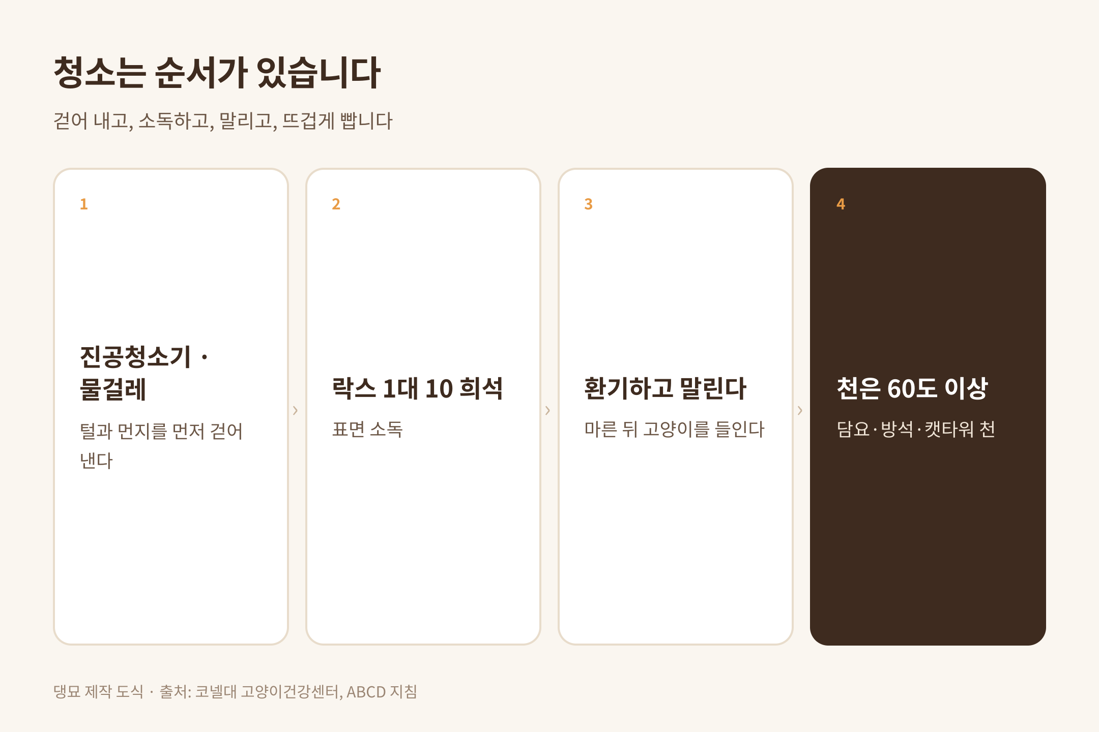 집 안 포자 청소 순서, 출처 코넬대와 ABCD 지침