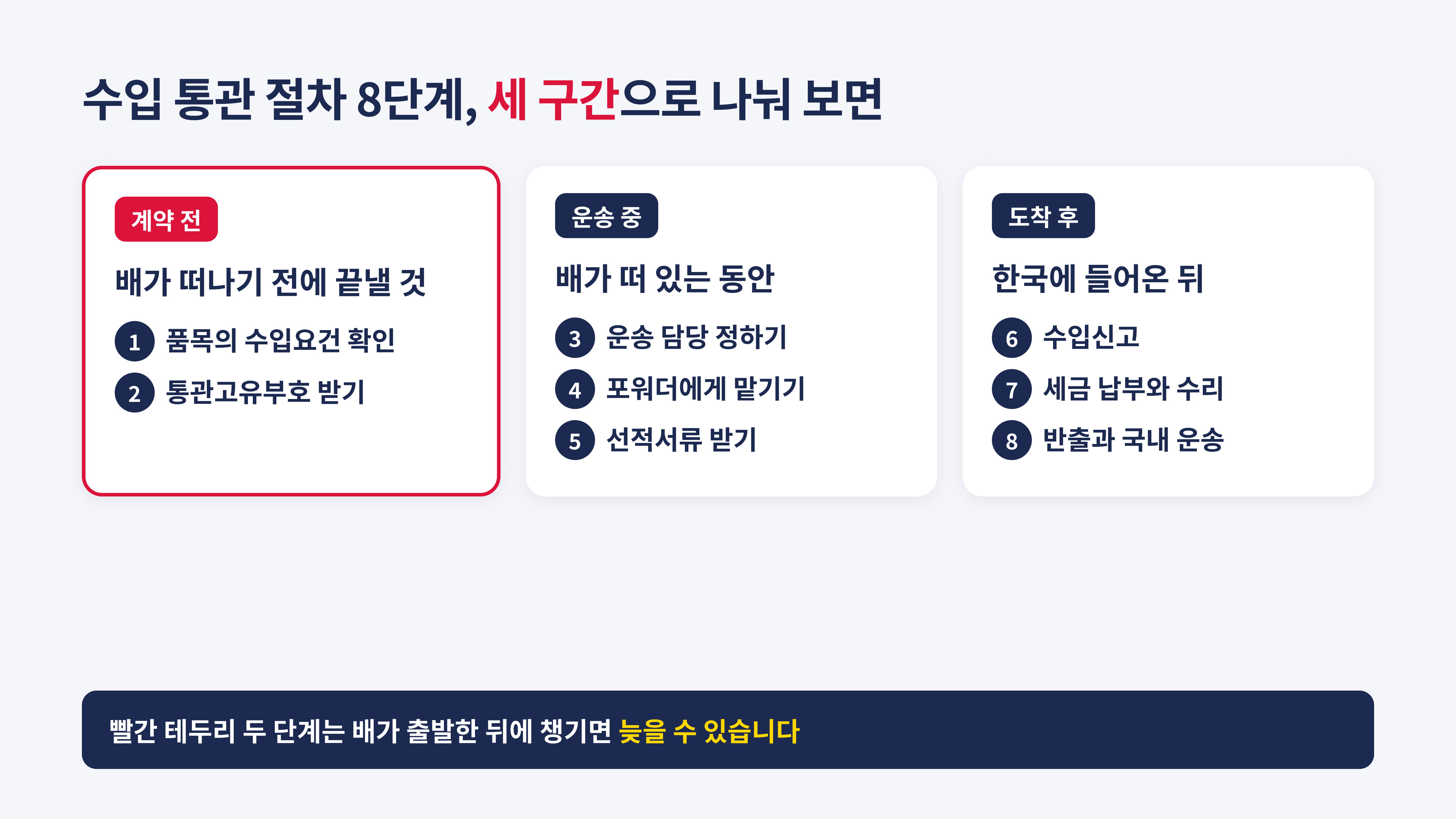 수입 통관 절차 8단계를 계약 전, 운송 중, 도착 후 세 구간으로 나눈 흐름