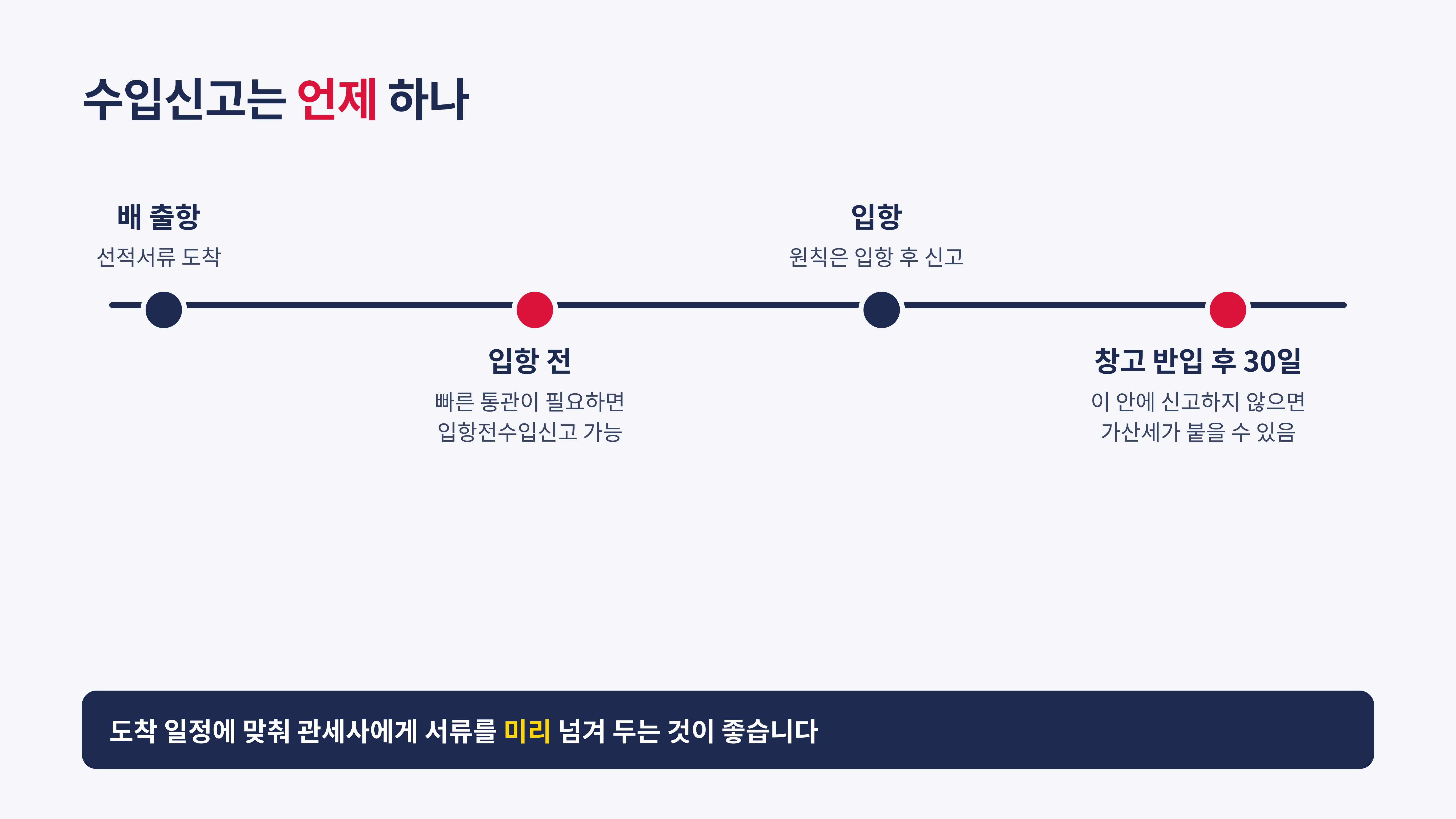 수입신고 시점과 기한 (근거: 관세법 제241조, 제243조, 제244조)