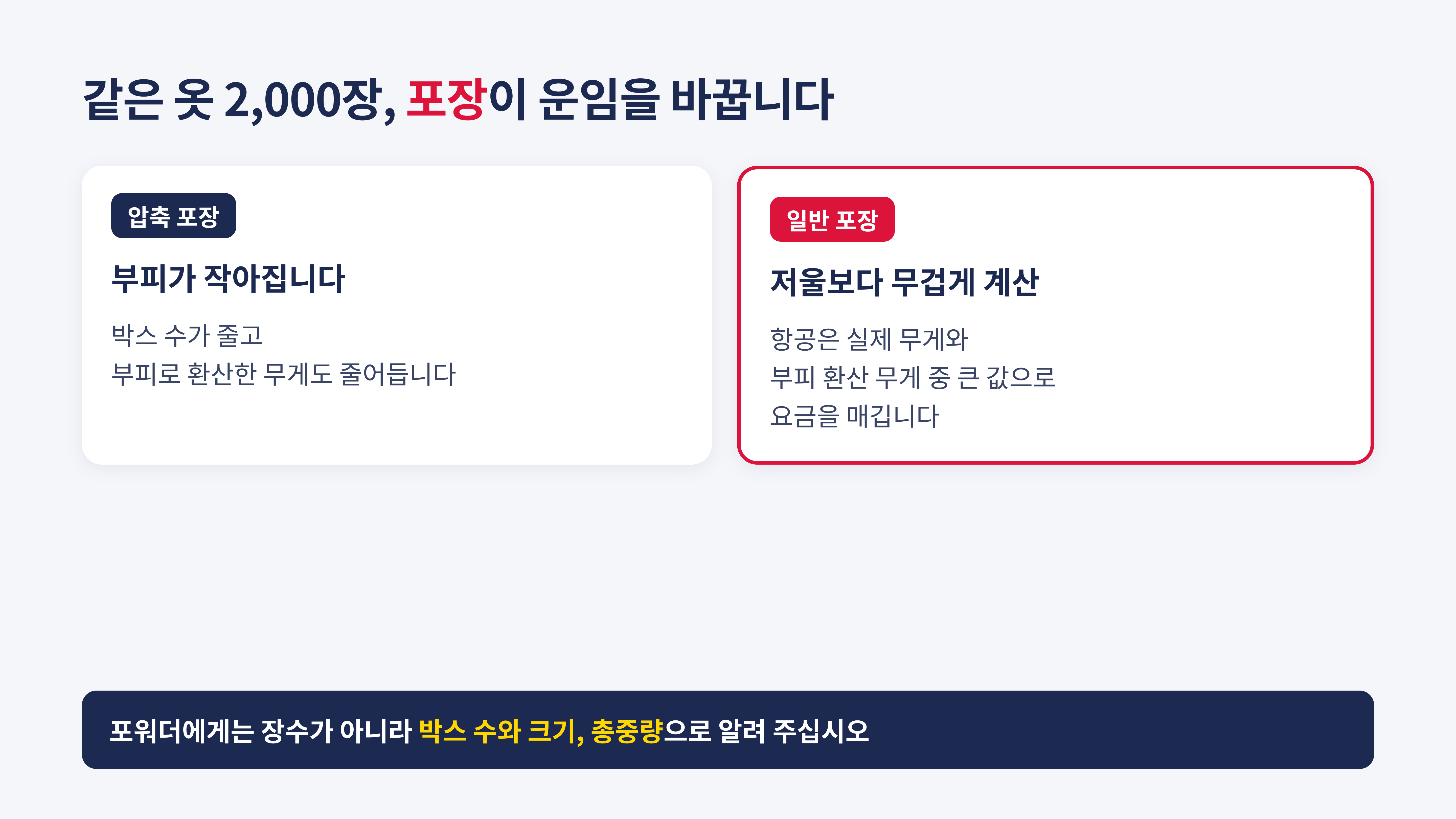 같은 화물이어도 포장에 따라 부피가 달라집니다