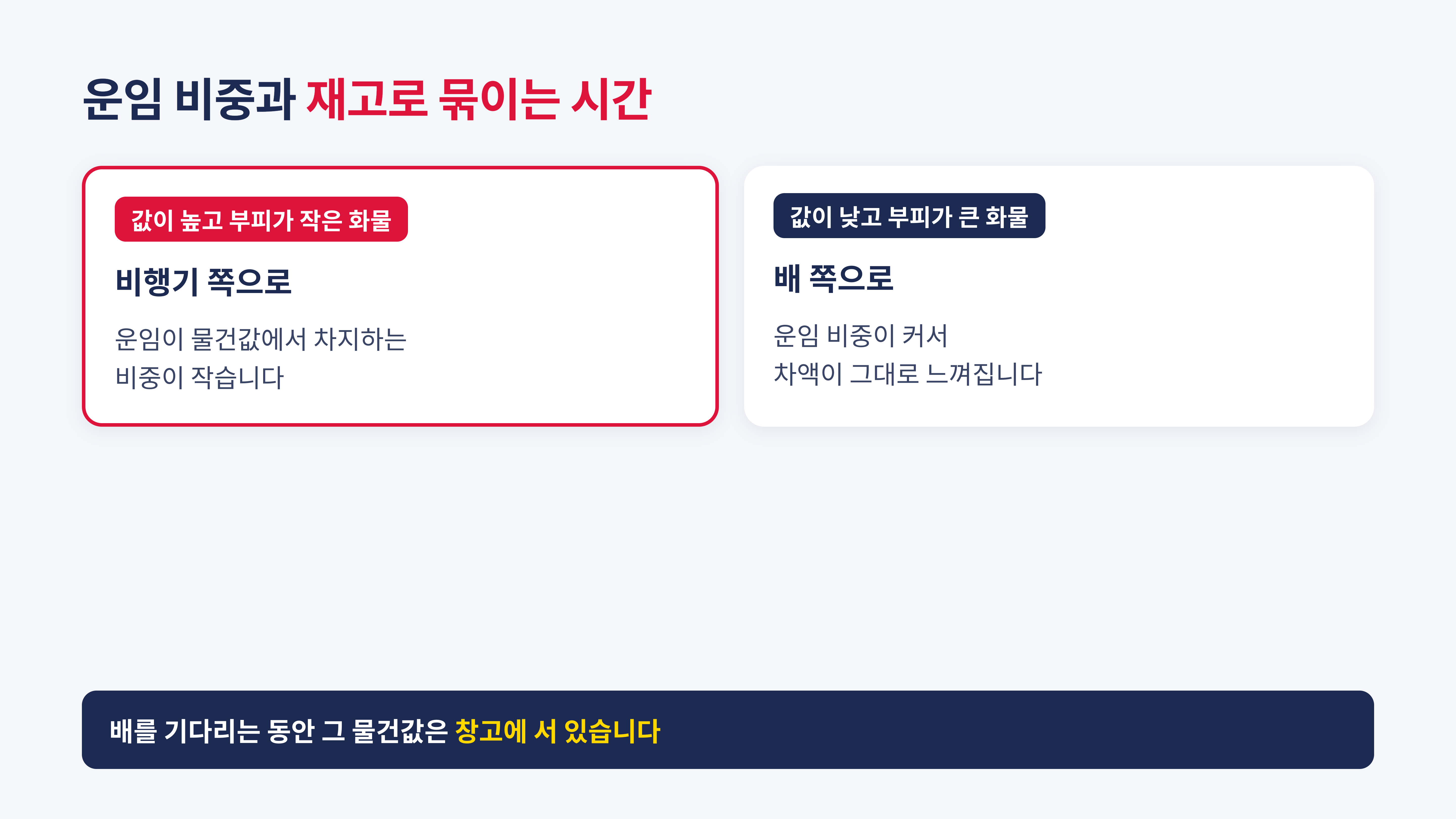 물건값에서 운임이 차지하는 비중과 재고 시간