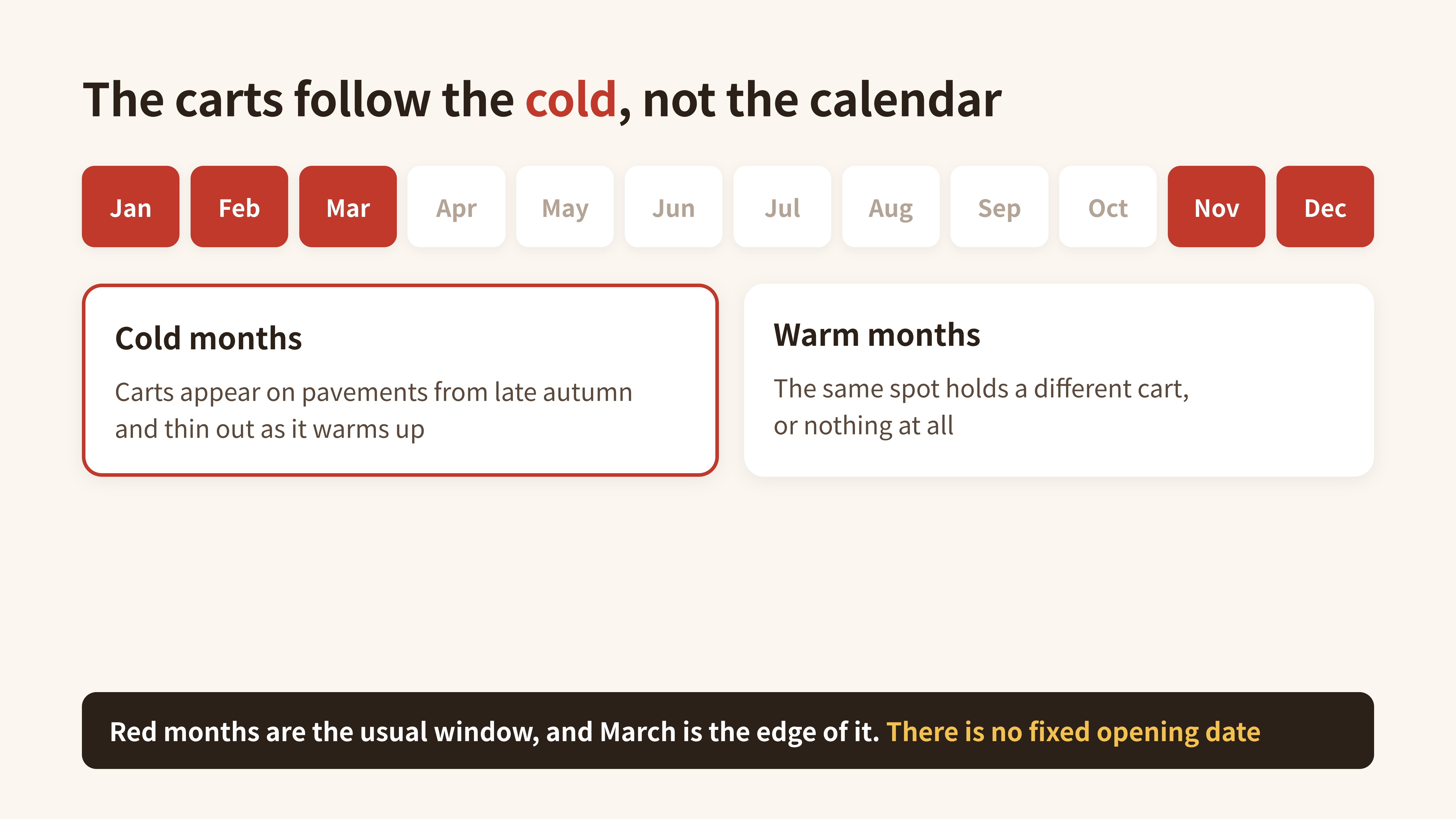 Diagram: the cart season runs with the cold, not a fixed calendar date