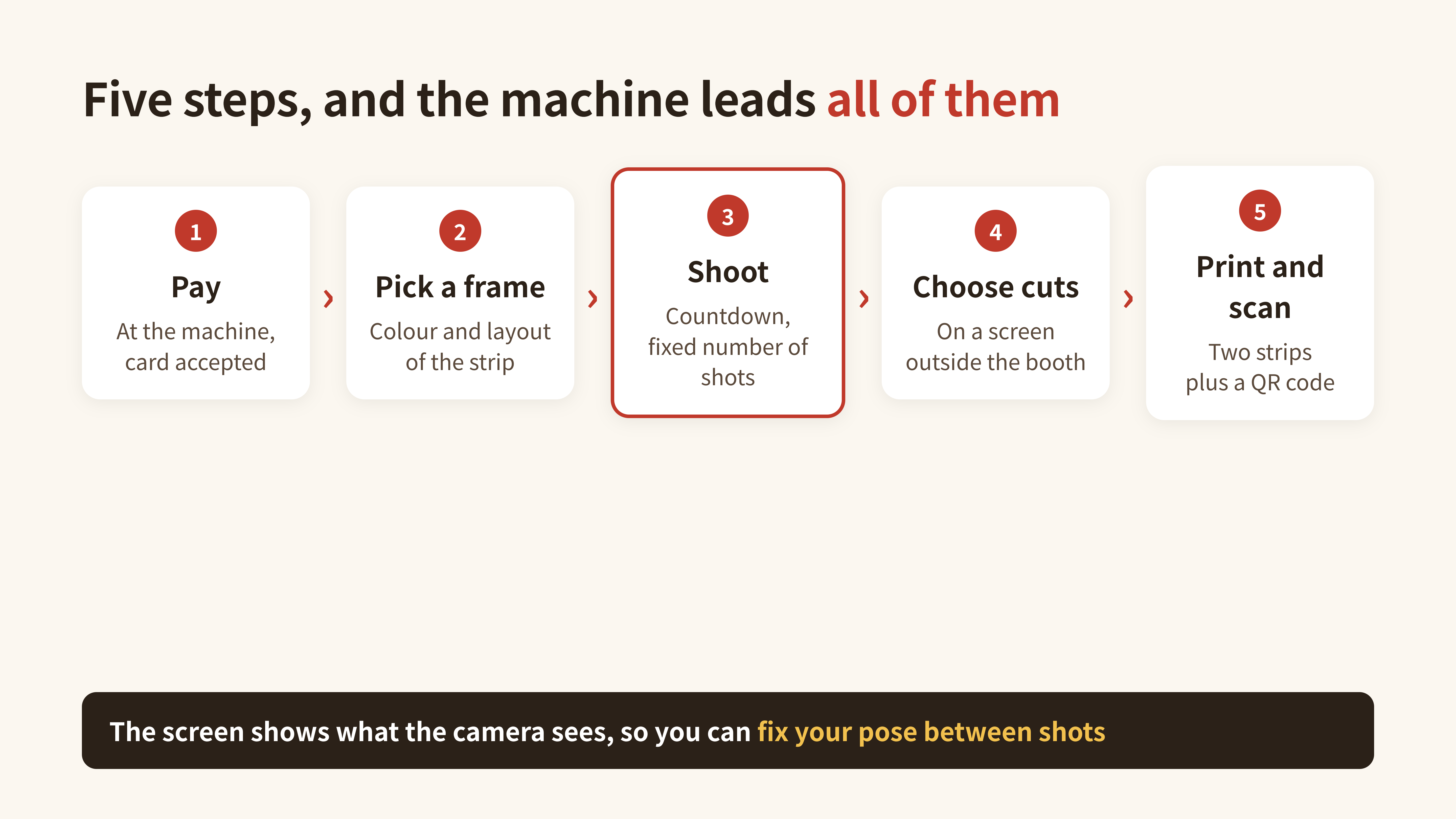 Diagram: the five steps, all led by the machine