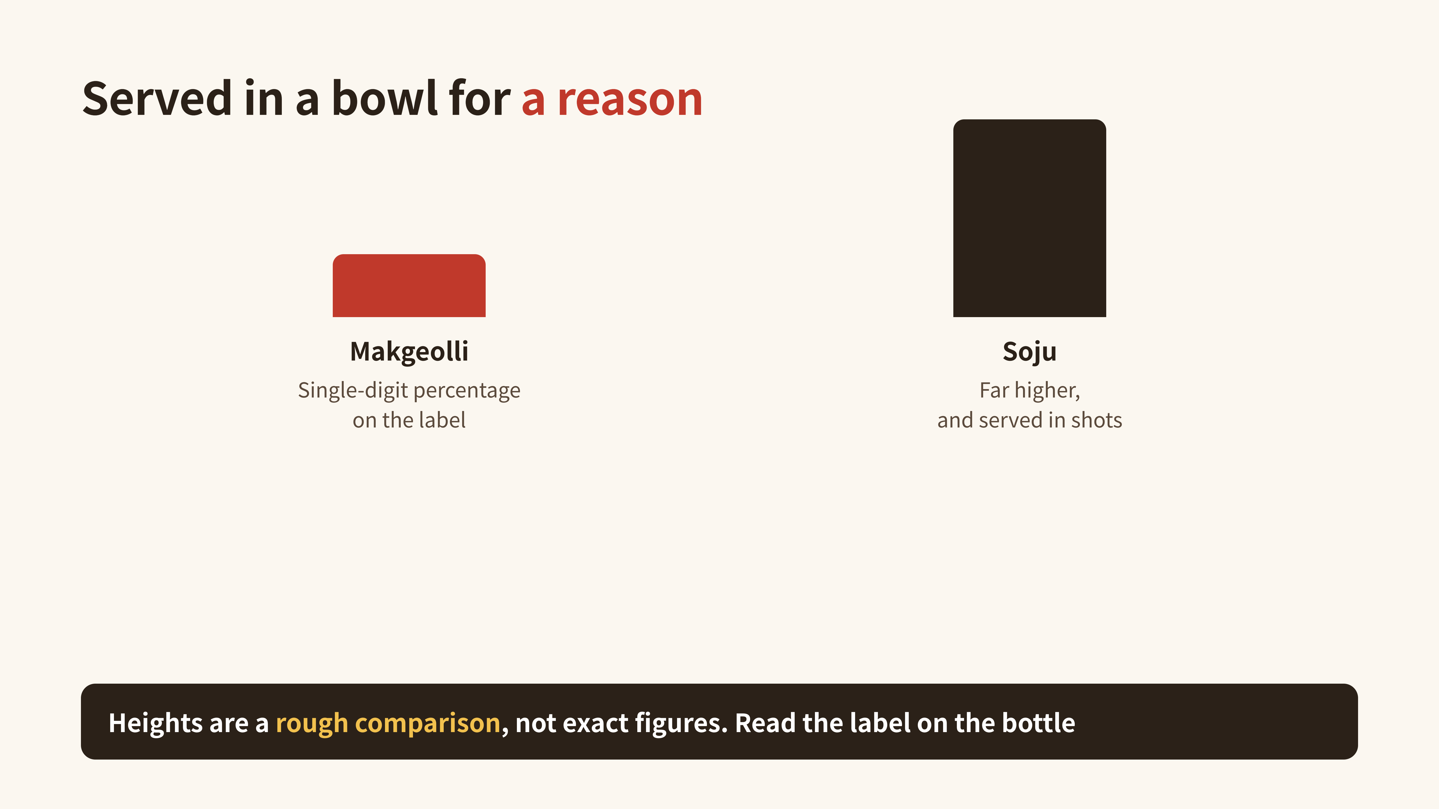 Diagram: a rough strength comparison with soju, not exact figures