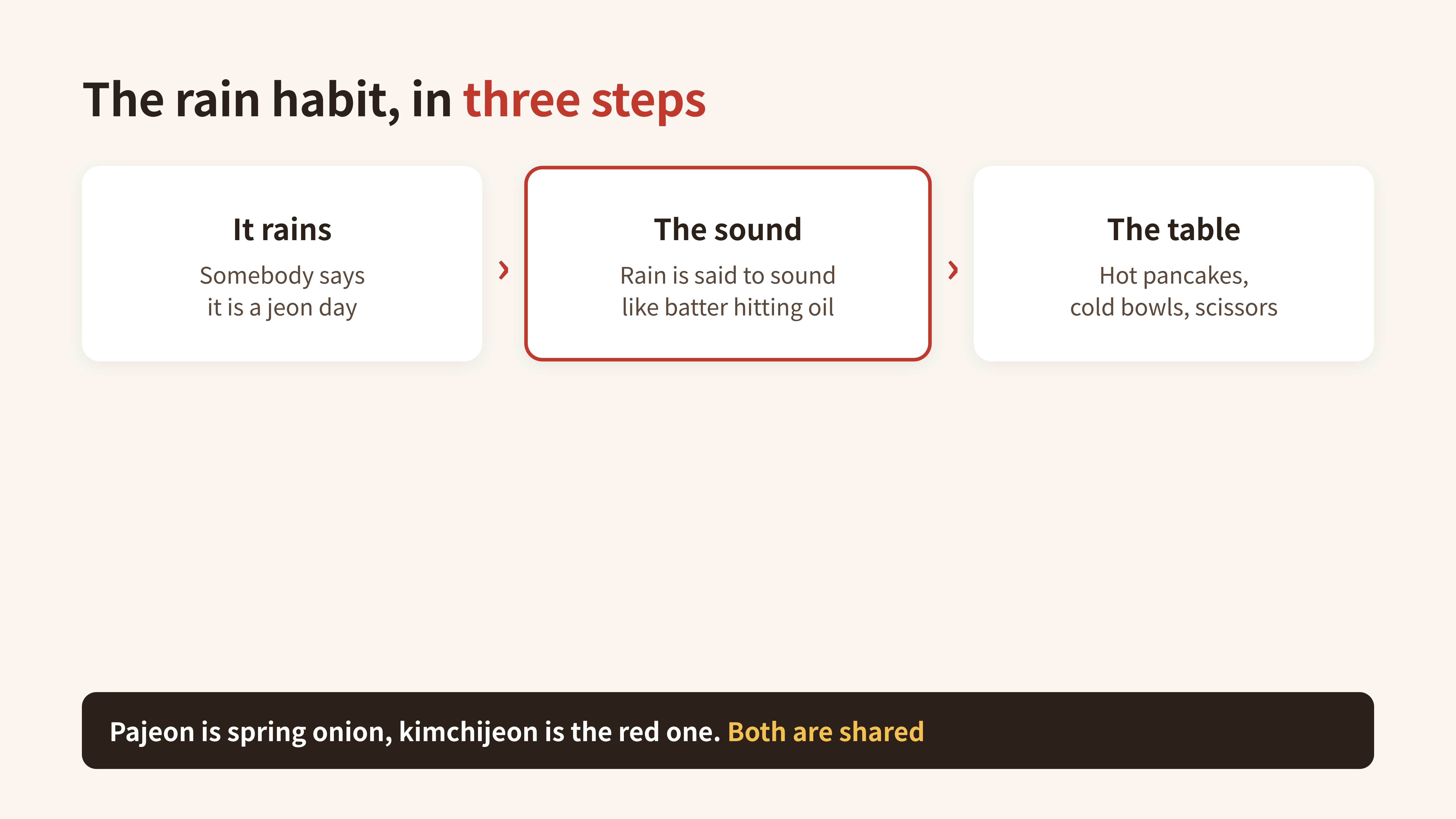 Diagram: how the rainy-day habit runs