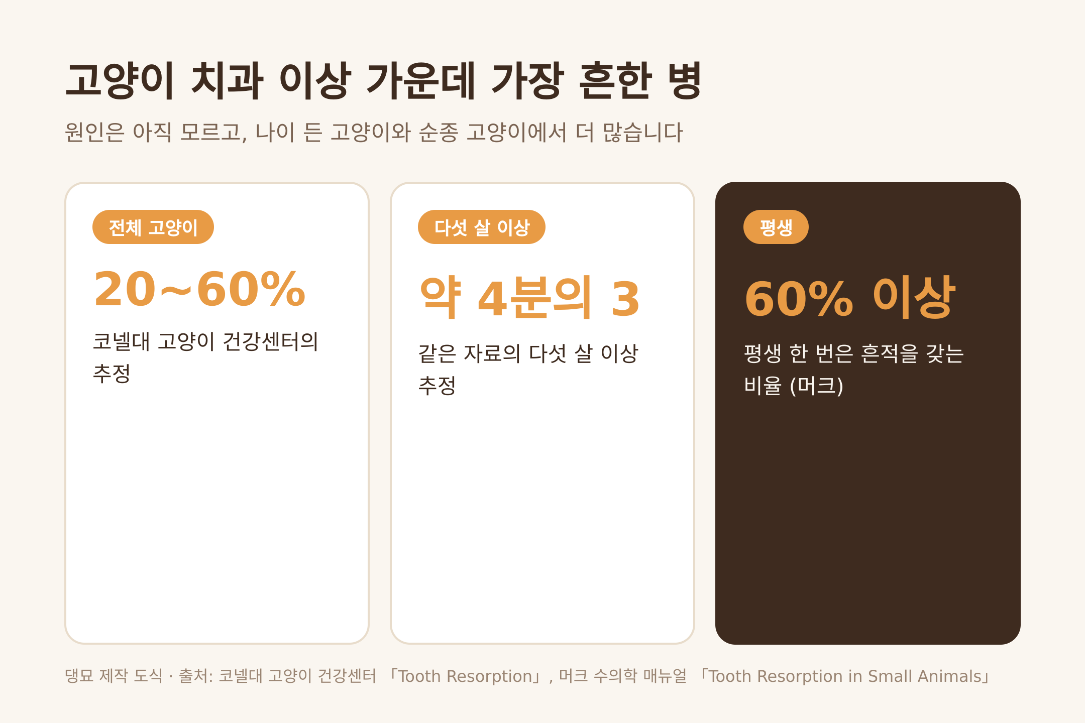고양이 치아흡수성병변은 얼마나 흔한가 (댕묘 제작 도식)