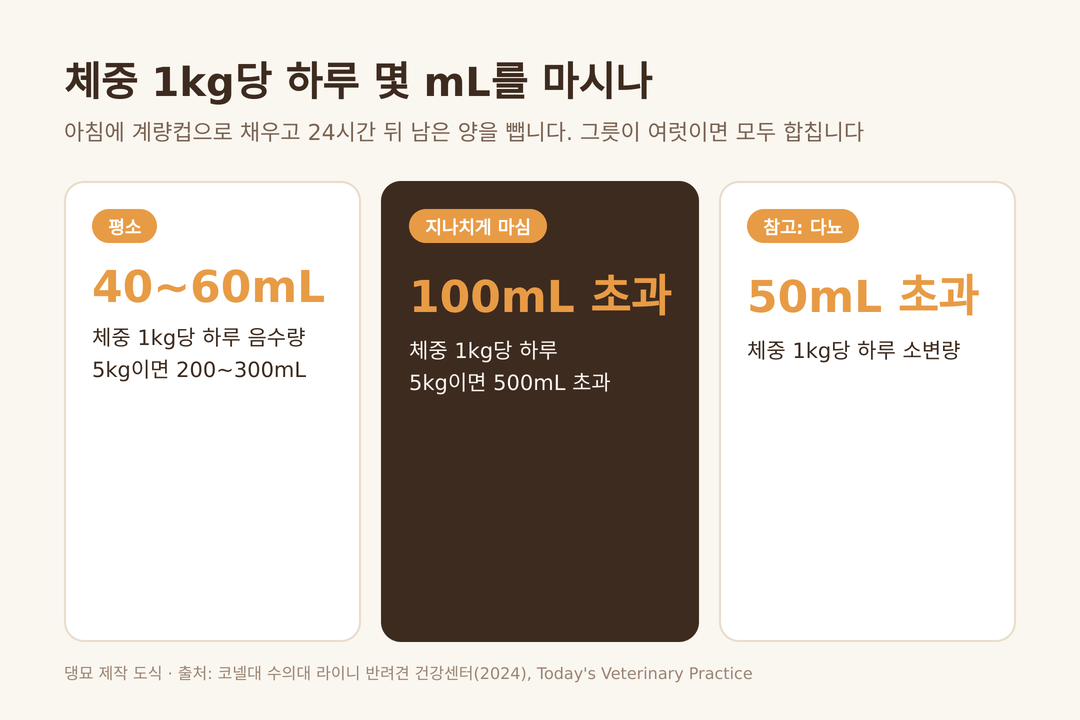 체중 1kg당 하루 음수량 기준 (댕묘 제작 도식)