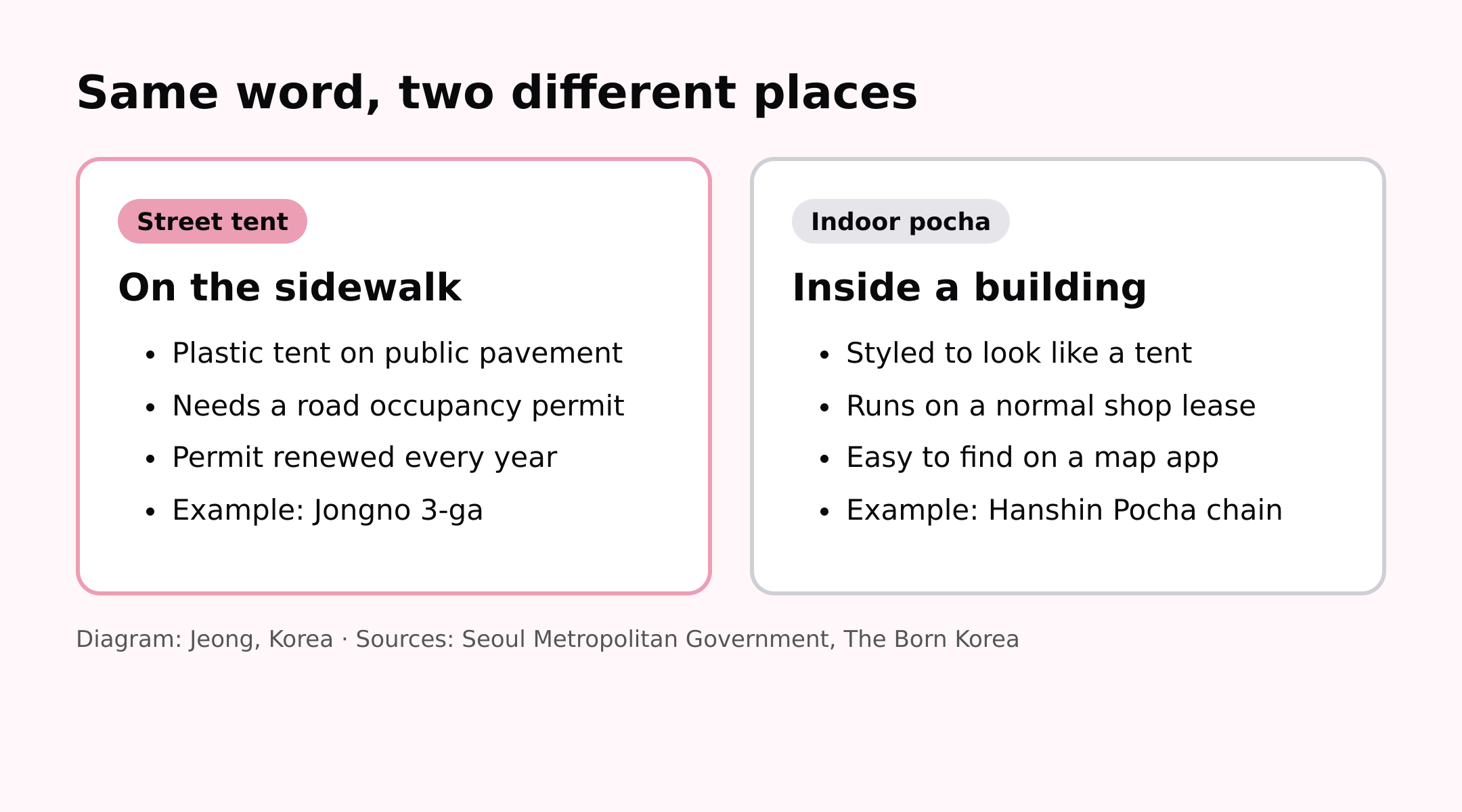 Diagram: Jeong, Korea. Street tent vs indoor pocha