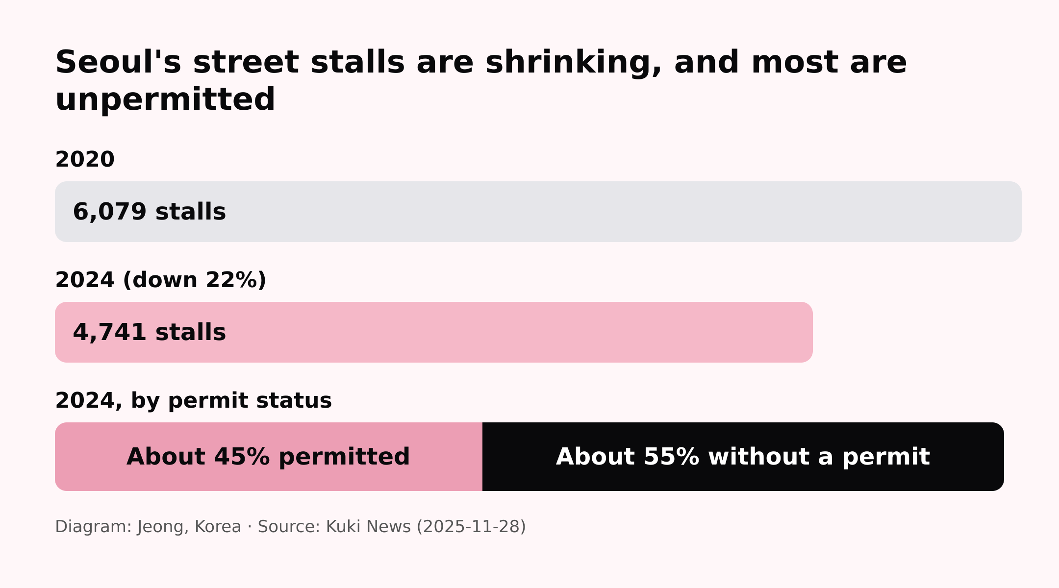 Diagram: Jeong, Korea. Seoul street stalls 2020 vs 2024 and permit status (Kuki News)