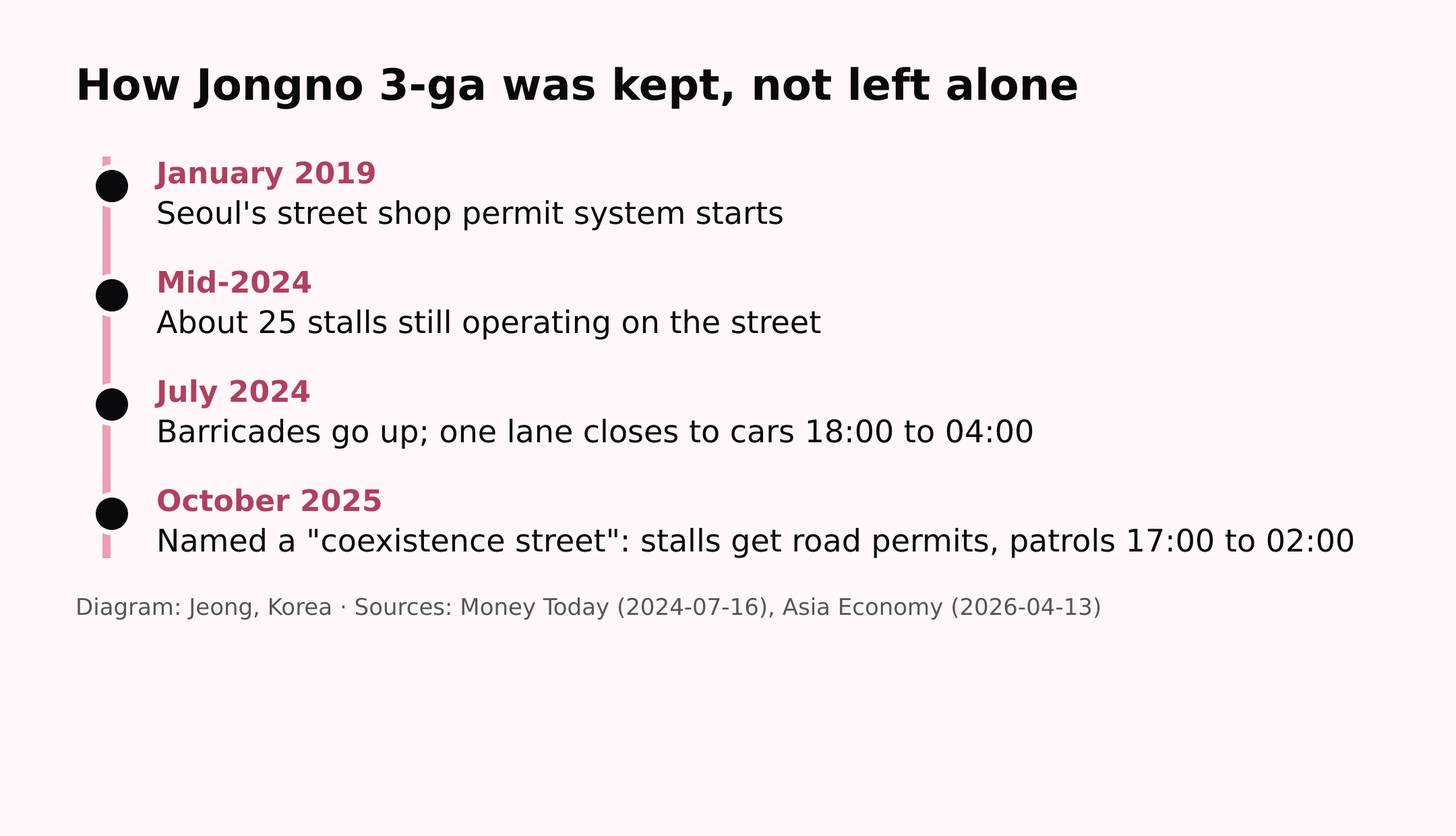 Diagram: Jeong, Korea. How Jongno 3-ga was kept, 2019 to 2025