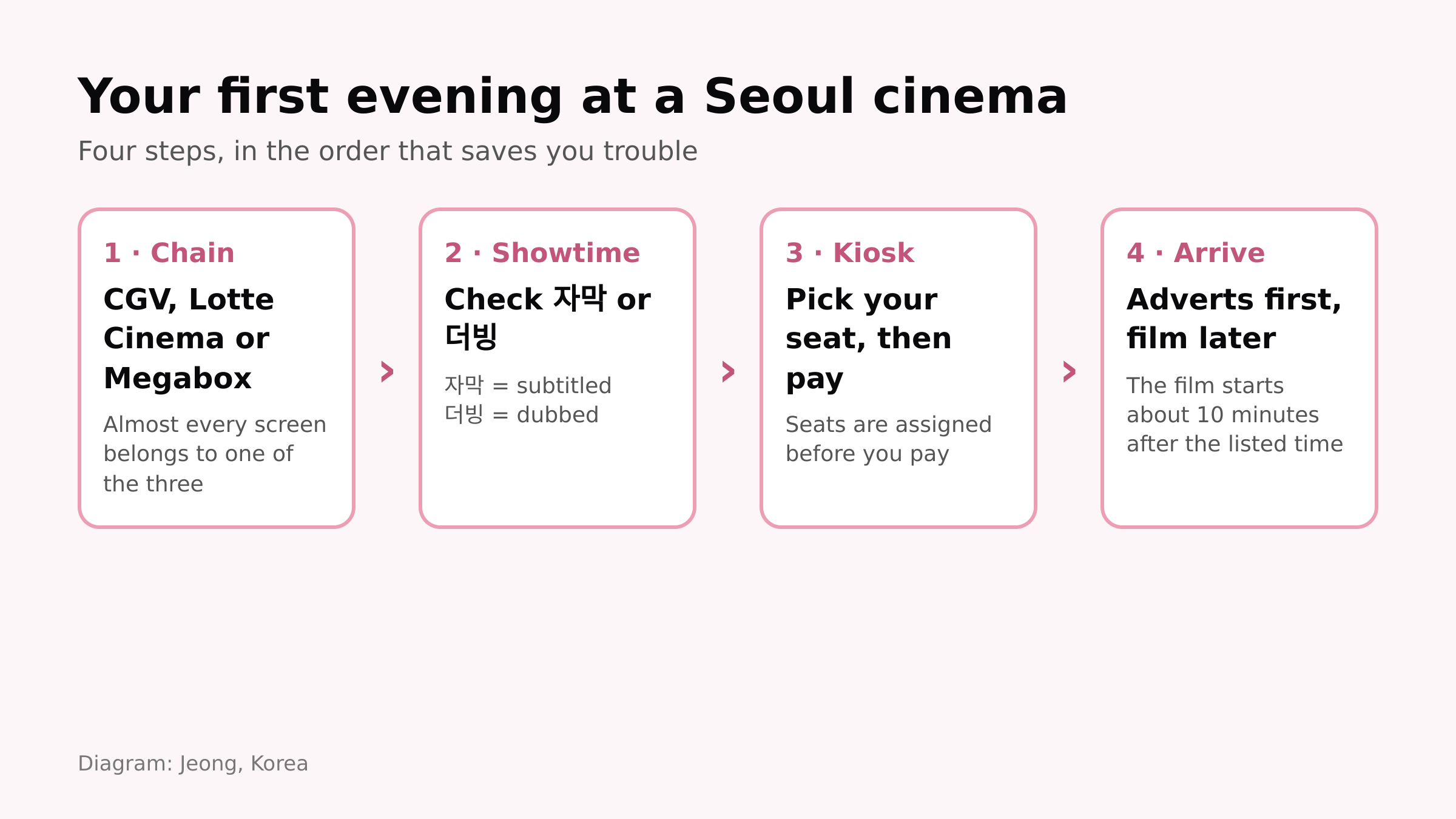 Diagram: your first evening at a Seoul cinema, in four steps (Jeong, Korea)