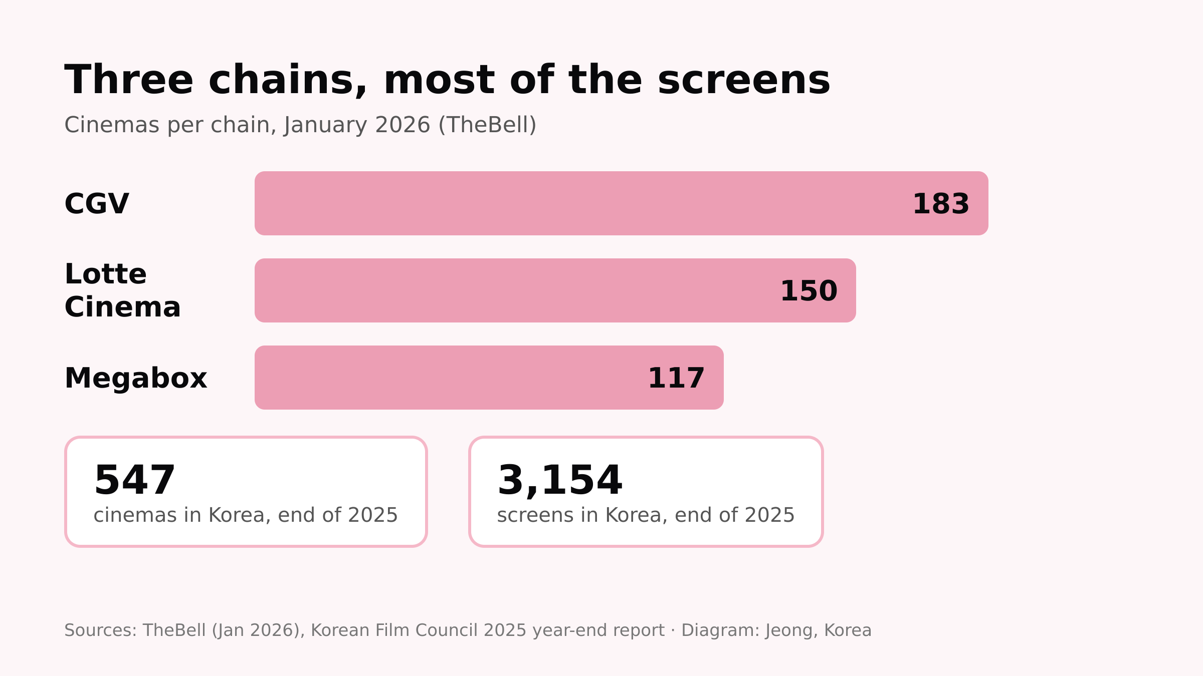 Diagram: cinemas per chain (TheBell, Jan 2026) and national totals (KOFIC, end of 2025)