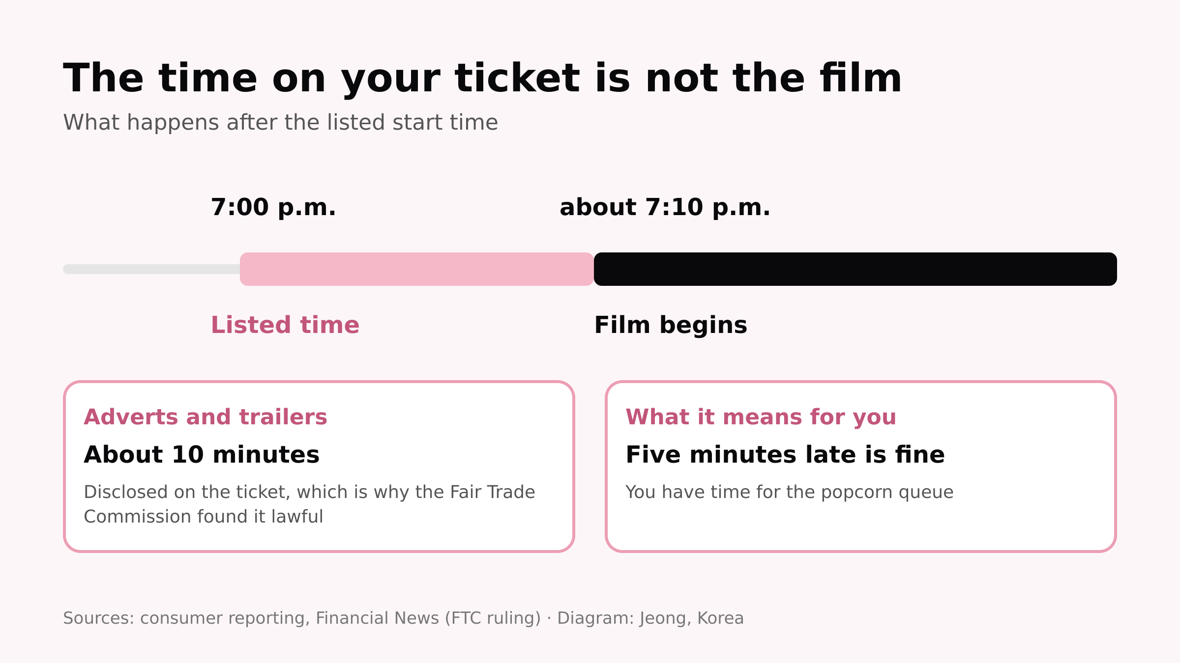 Diagram: the listed time starts about ten minutes of adverts before the film (Jeong, Korea)