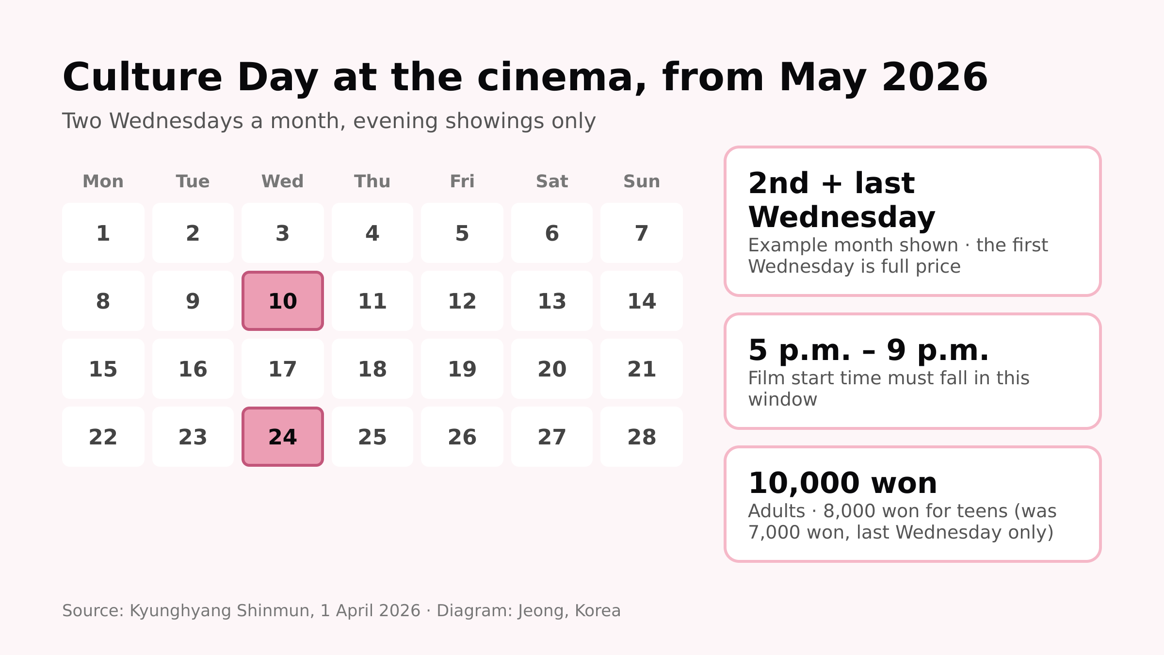 Diagram: Culture Day from May 2026, second and last Wednesday, 5 p.m. to 9 p.m. (source: Kyunghyang Shinmun)
