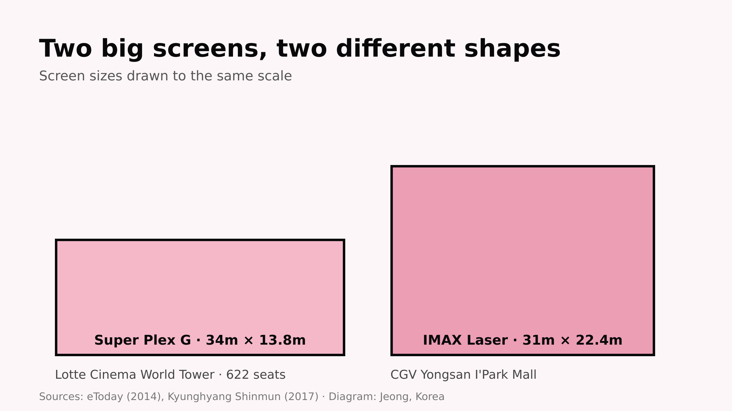 Diagram: Super Plex G and CGV Yongsan IMAX screens drawn to the same scale (Jeong, Korea)