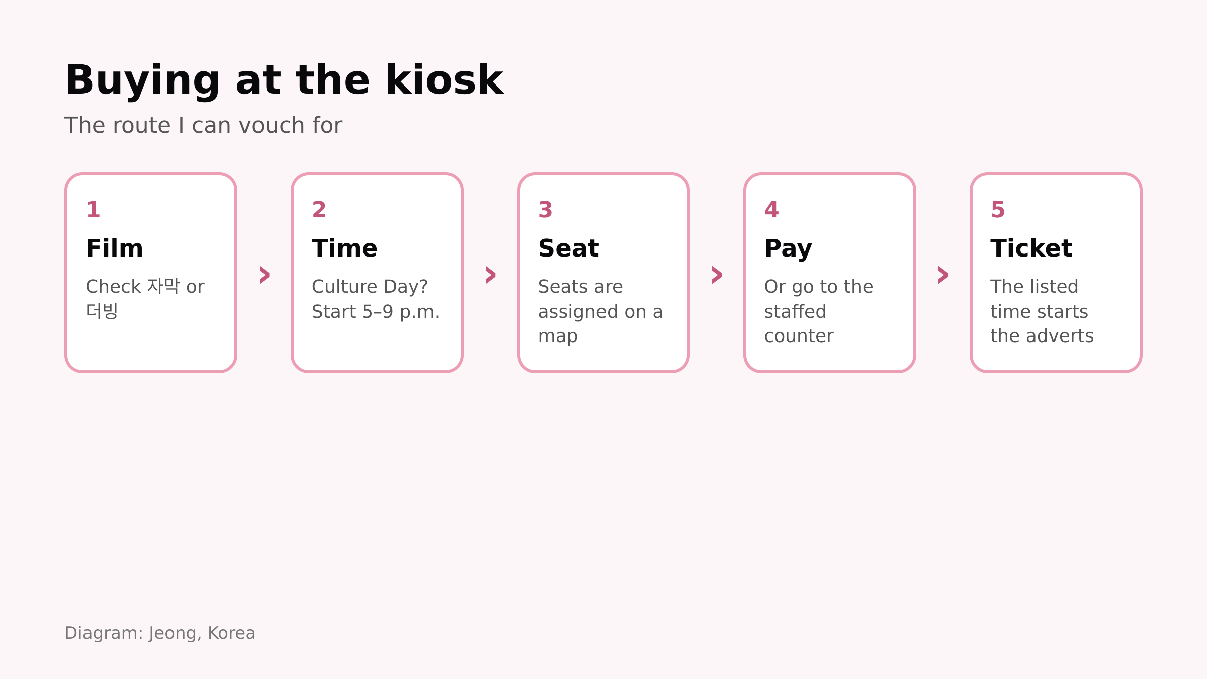 Diagram: buying a ticket at the cinema kiosk in five steps (Jeong, Korea)