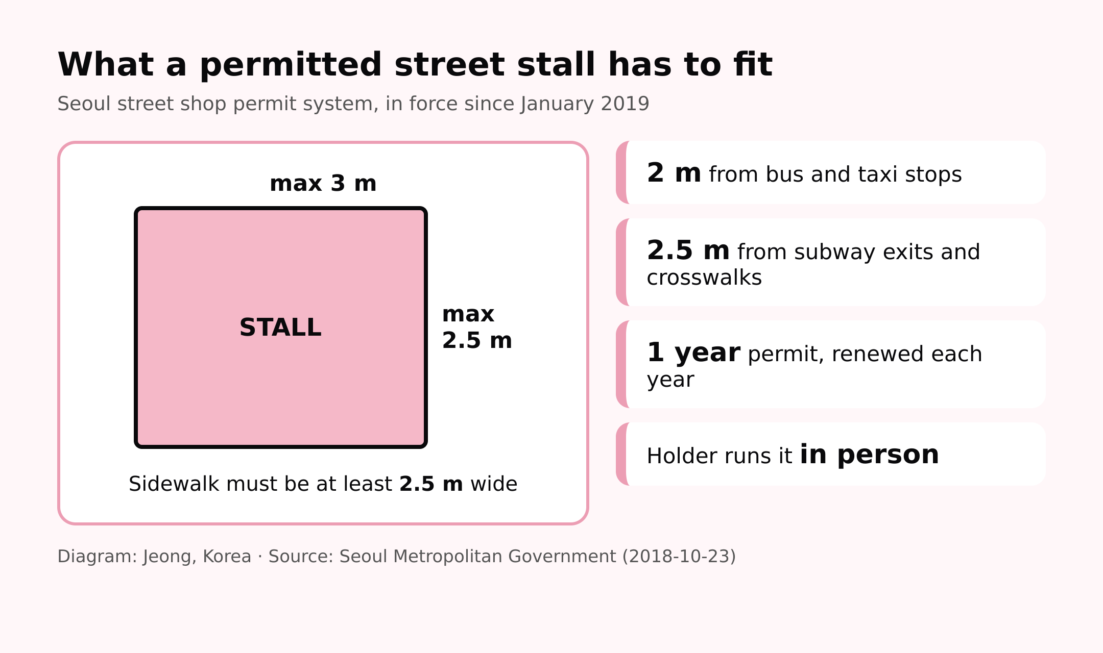 Diagram: Jeong, Korea. Size and distance rules for a permitted stall (Seoul Metropolitan Government)