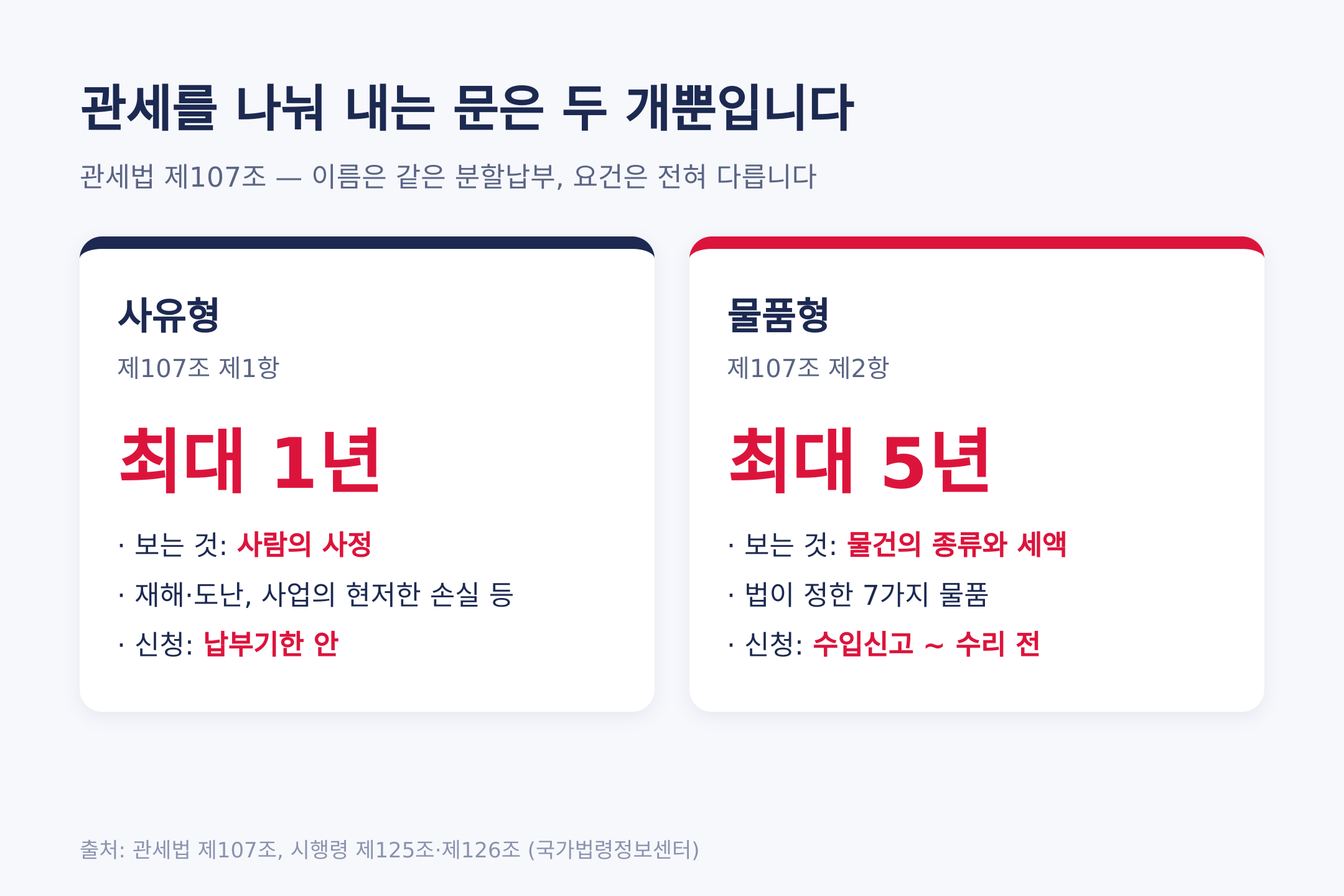 관세 분할납부의 두 갈래 — 사유형(최대 1년)과 물품형(최대 5년). 출처: 관세법 제107조