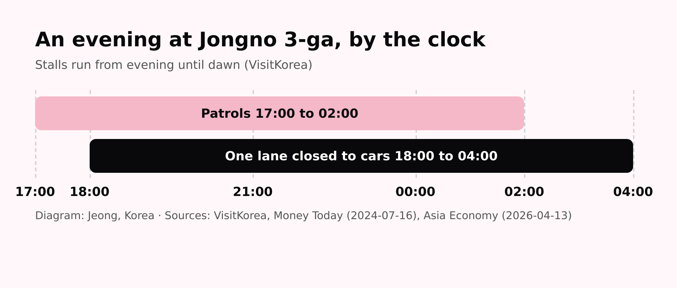 Diagram: Jeong, Korea. Patrol hours and lane closure at Jongno 3-ga