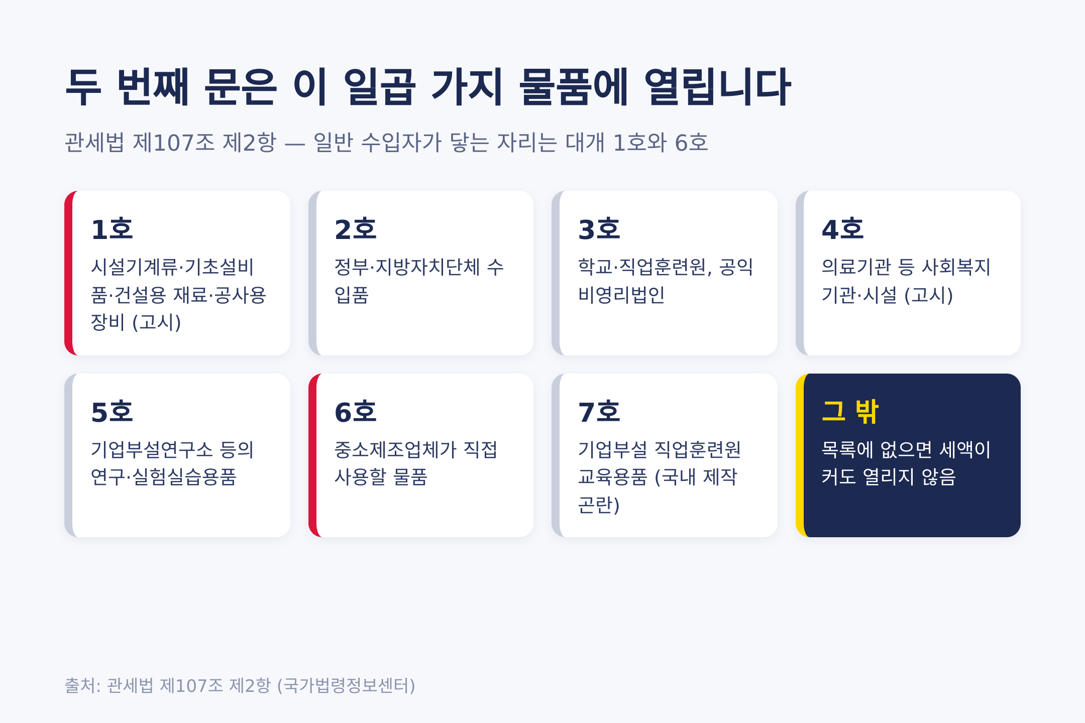물품형 분할납부 대상 일곱 가지. 출처: 관세법 제107조 제2항