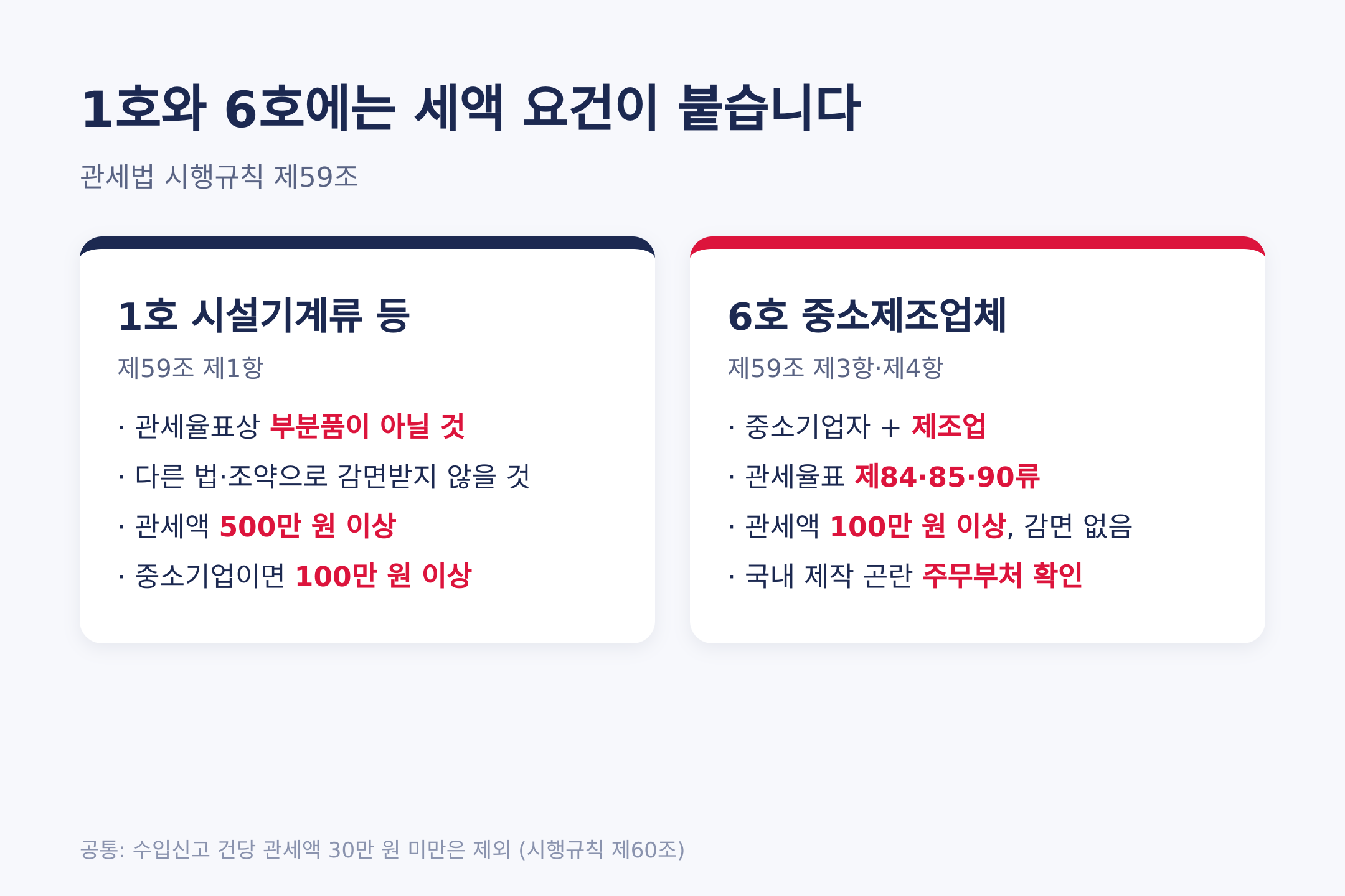 1호·6호 물품의 세액 요건. 출처: 관세법 시행규칙 제59조·제60조