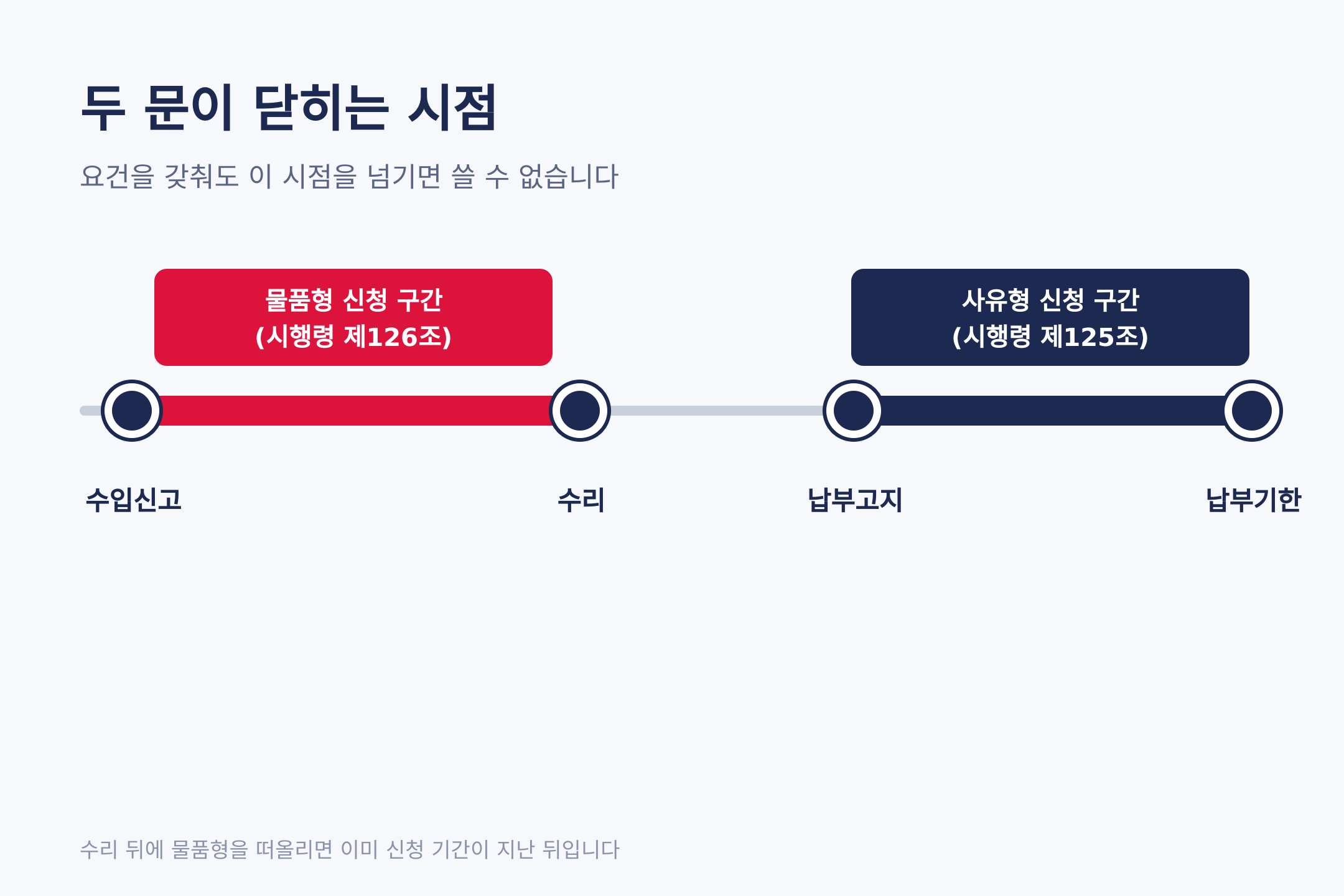 물품형은 수입신고부터 수리 전까지, 사유형은 납부기한 안에 신청. 출처: 관세법 시행령 제125조·제126조
