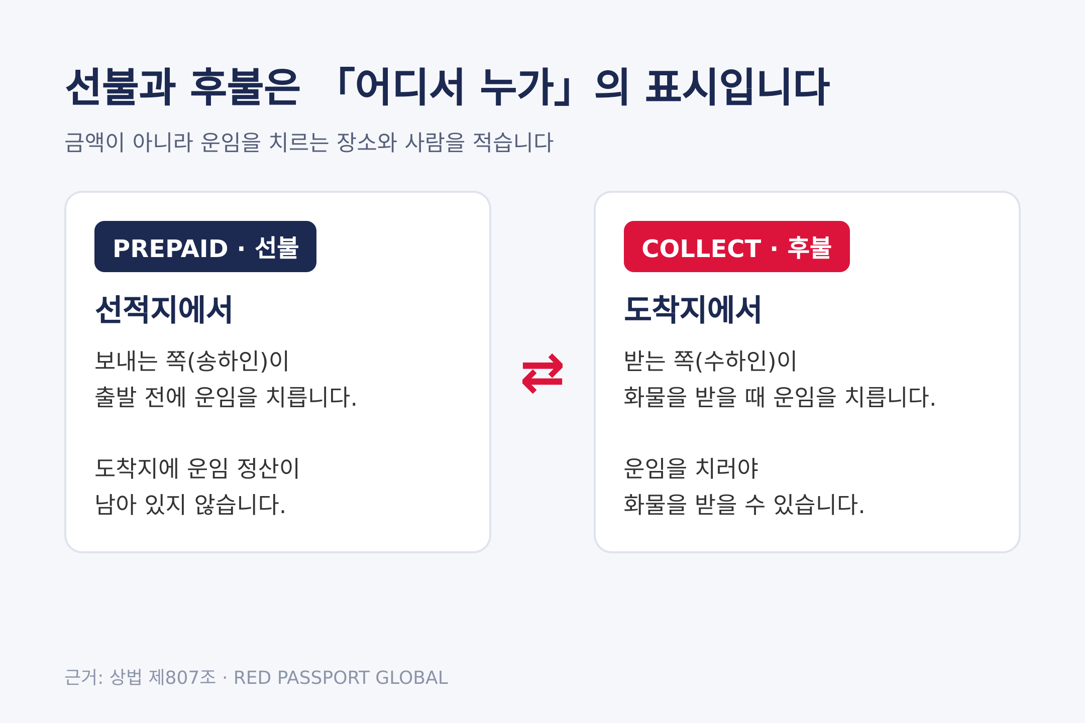 선불은 선적지에서 보내는 쪽이, 후불은 도착지에서 받는 쪽이 운임을 치릅니다