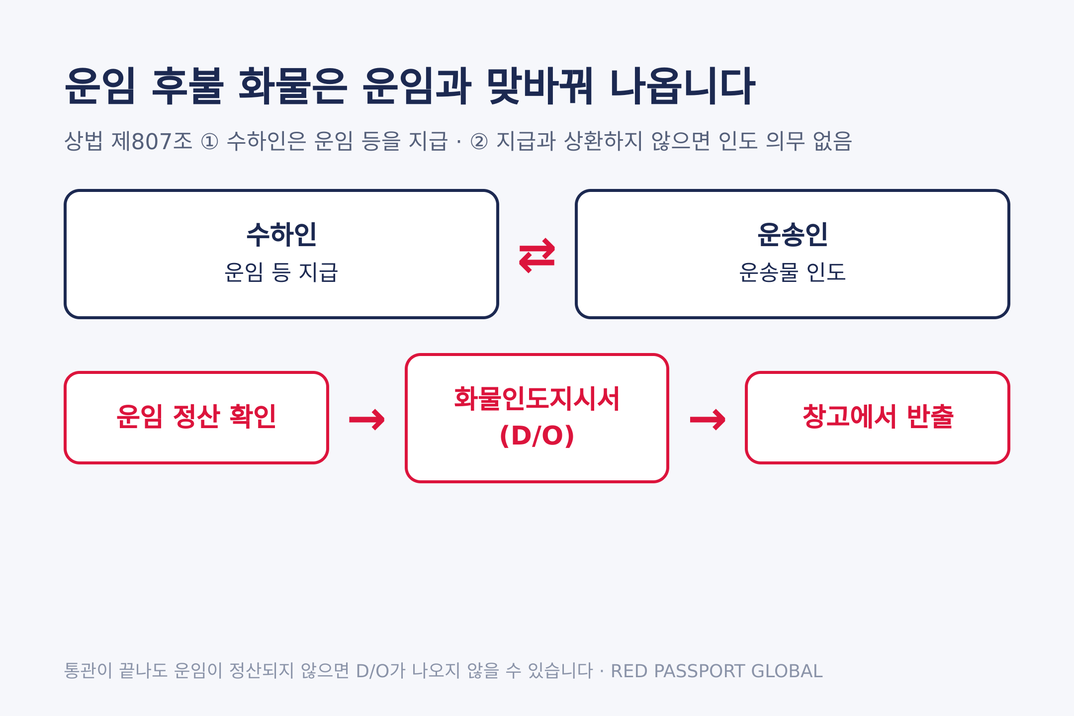 상법 제807조 — 운임 지급과 운송물 인도는 맞교환됩니다