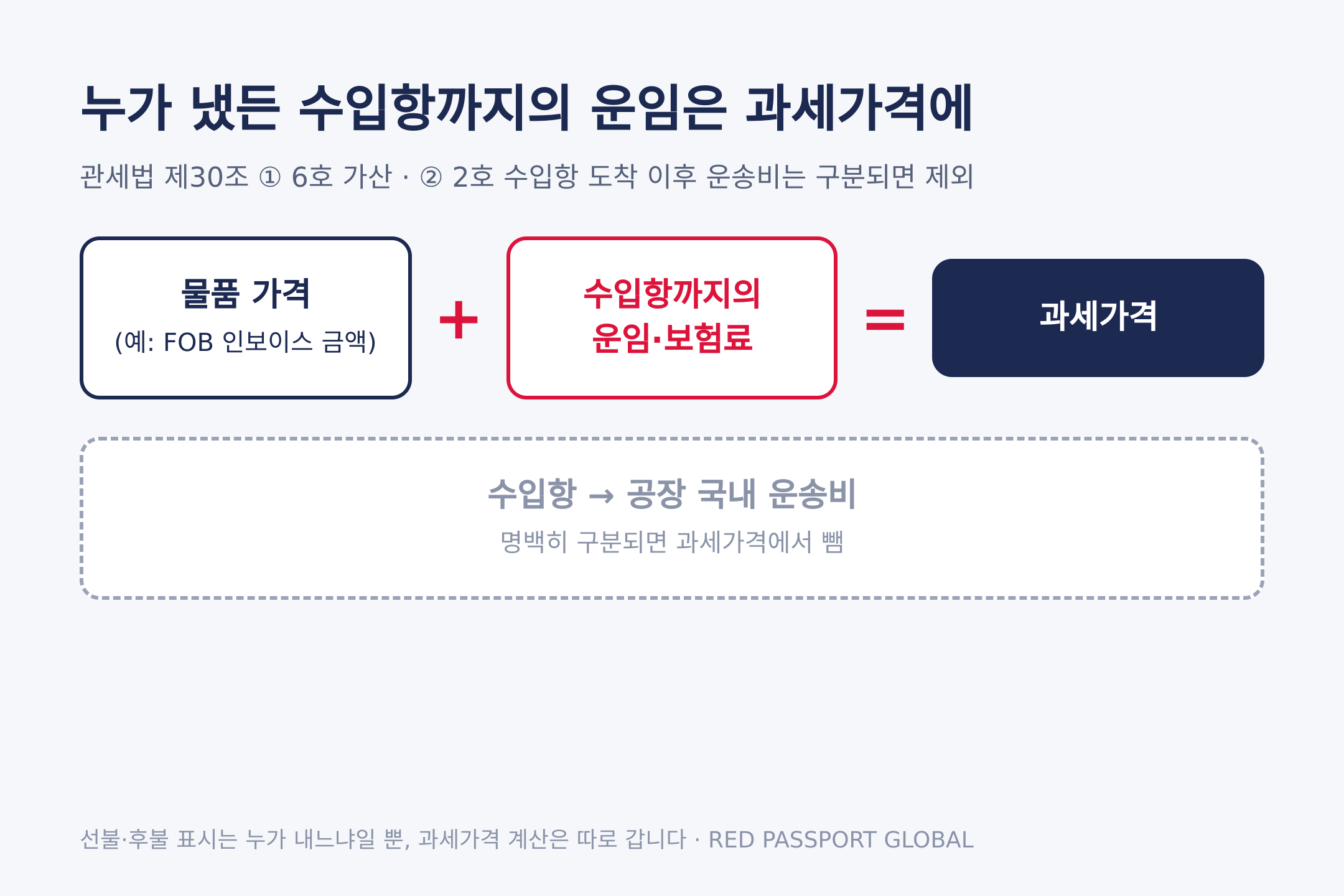 관세법 제30조 — 수입항까지의 운임은 과세가격에 더하고, 도착 후 국내 운송비는 구분되면 뺍니다