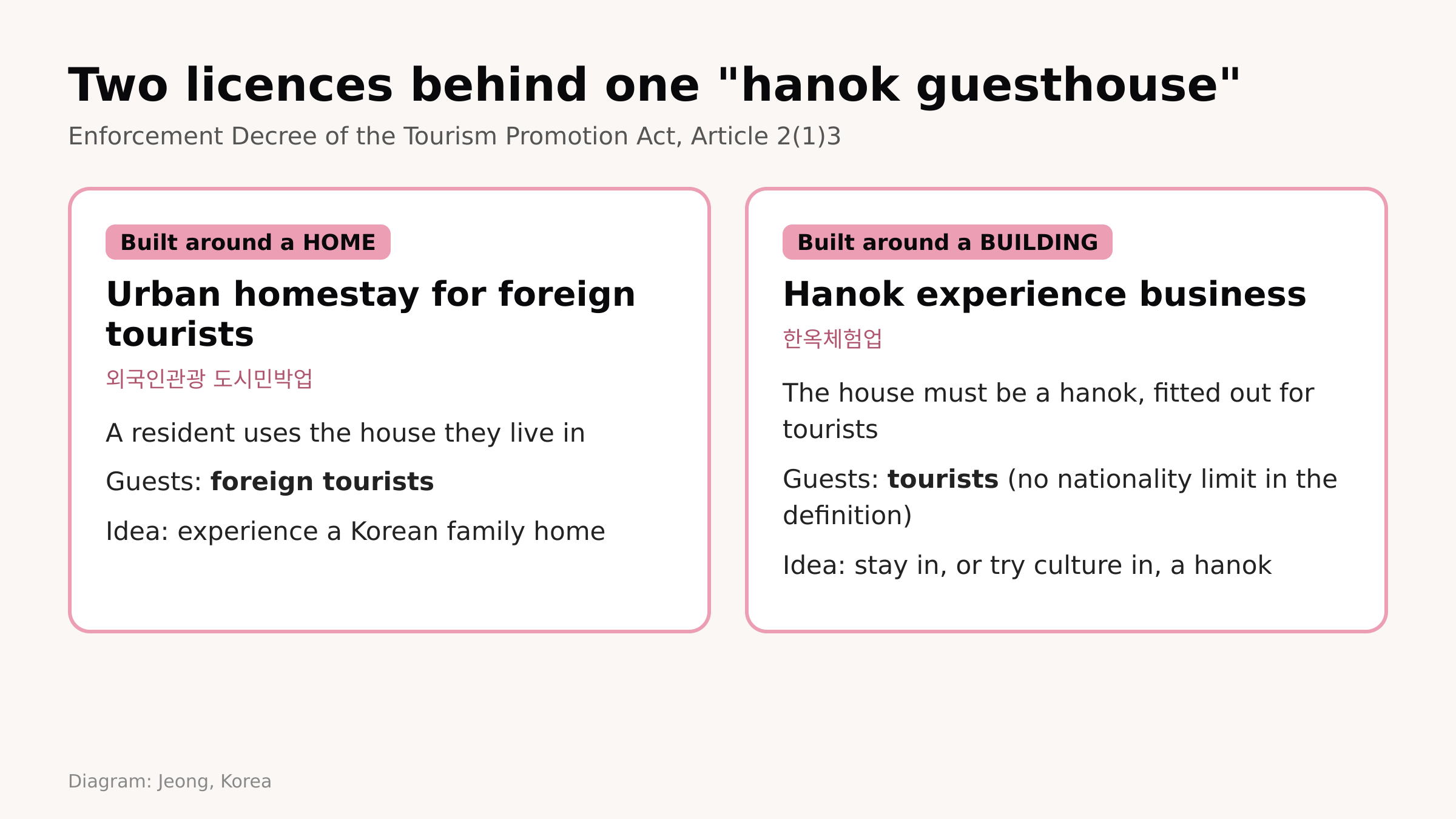 Diagram: Jeong, Korea. Two licences behind one hanok guesthouse (Tourism Promotion Act Enforcement Decree)