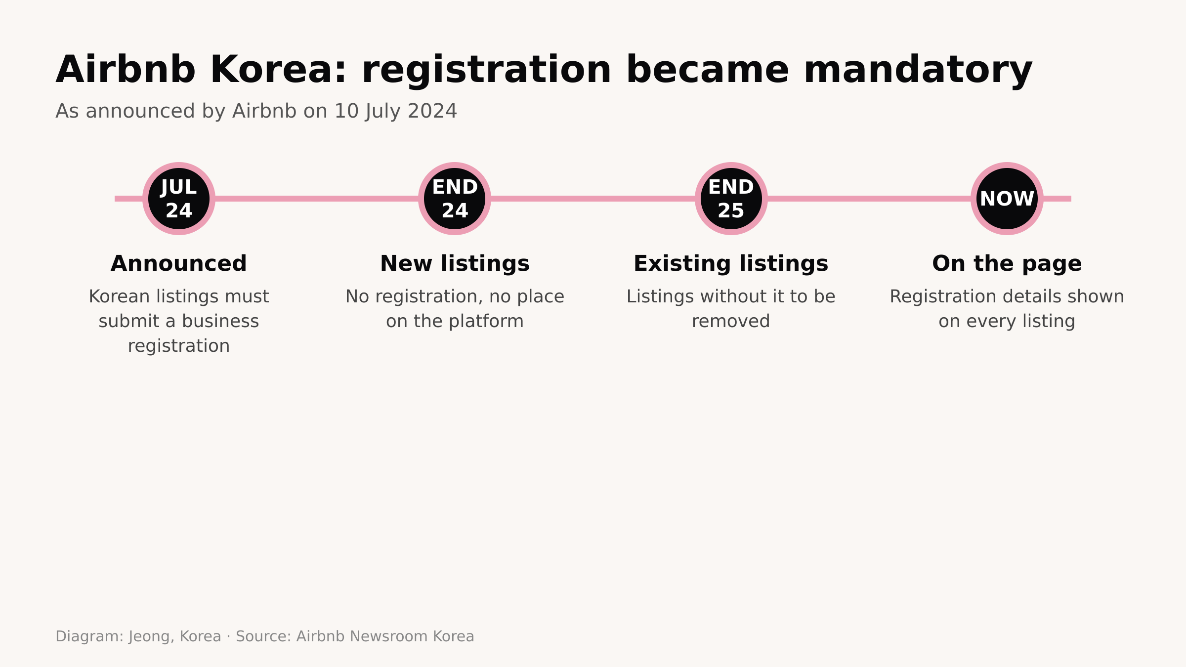 Diagram: Jeong, Korea. Airbnb Korea registration timeline (Airbnb Newsroom Korea)
