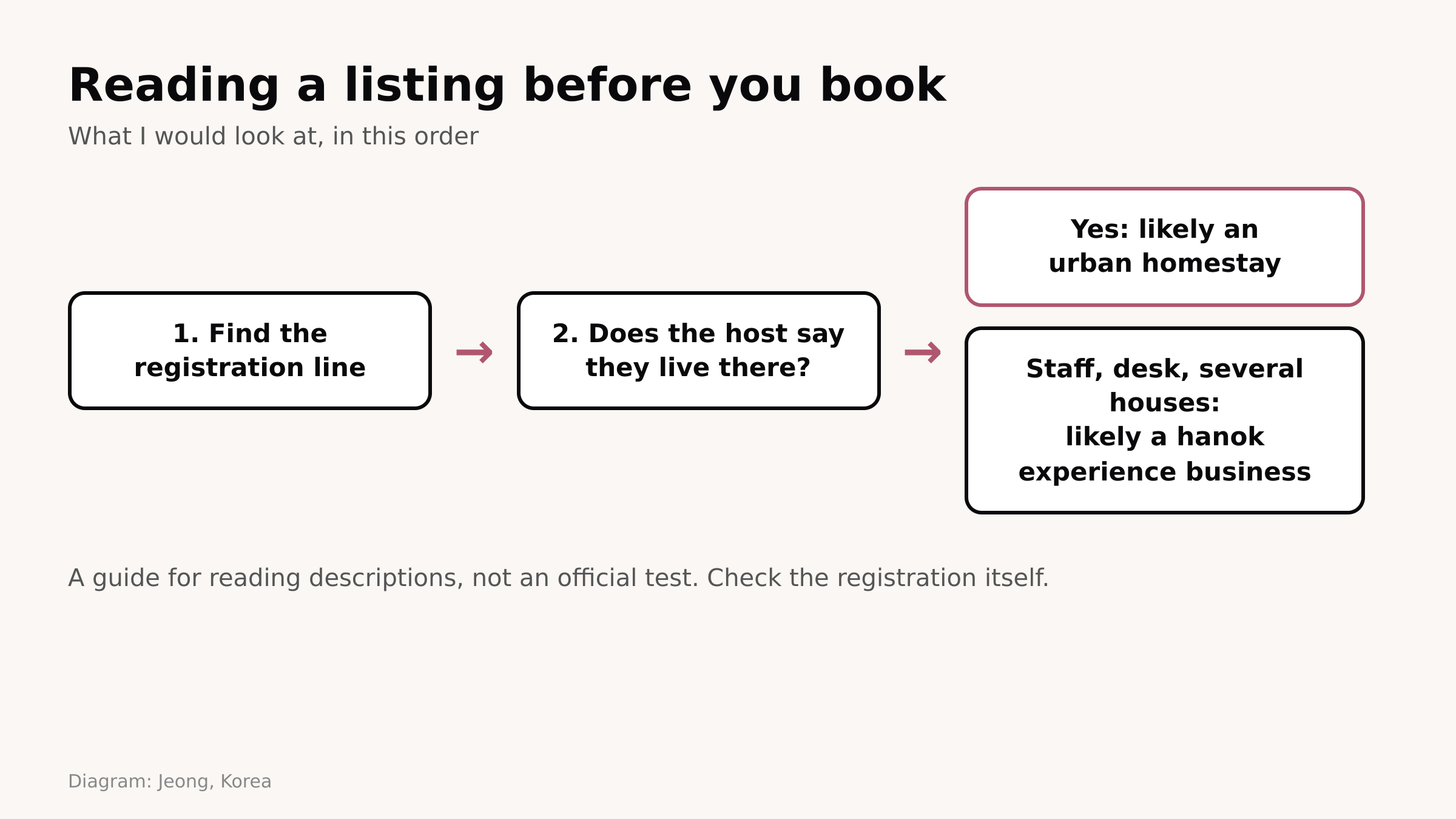 Diagram: Jeong, Korea. Reading a listing before you book