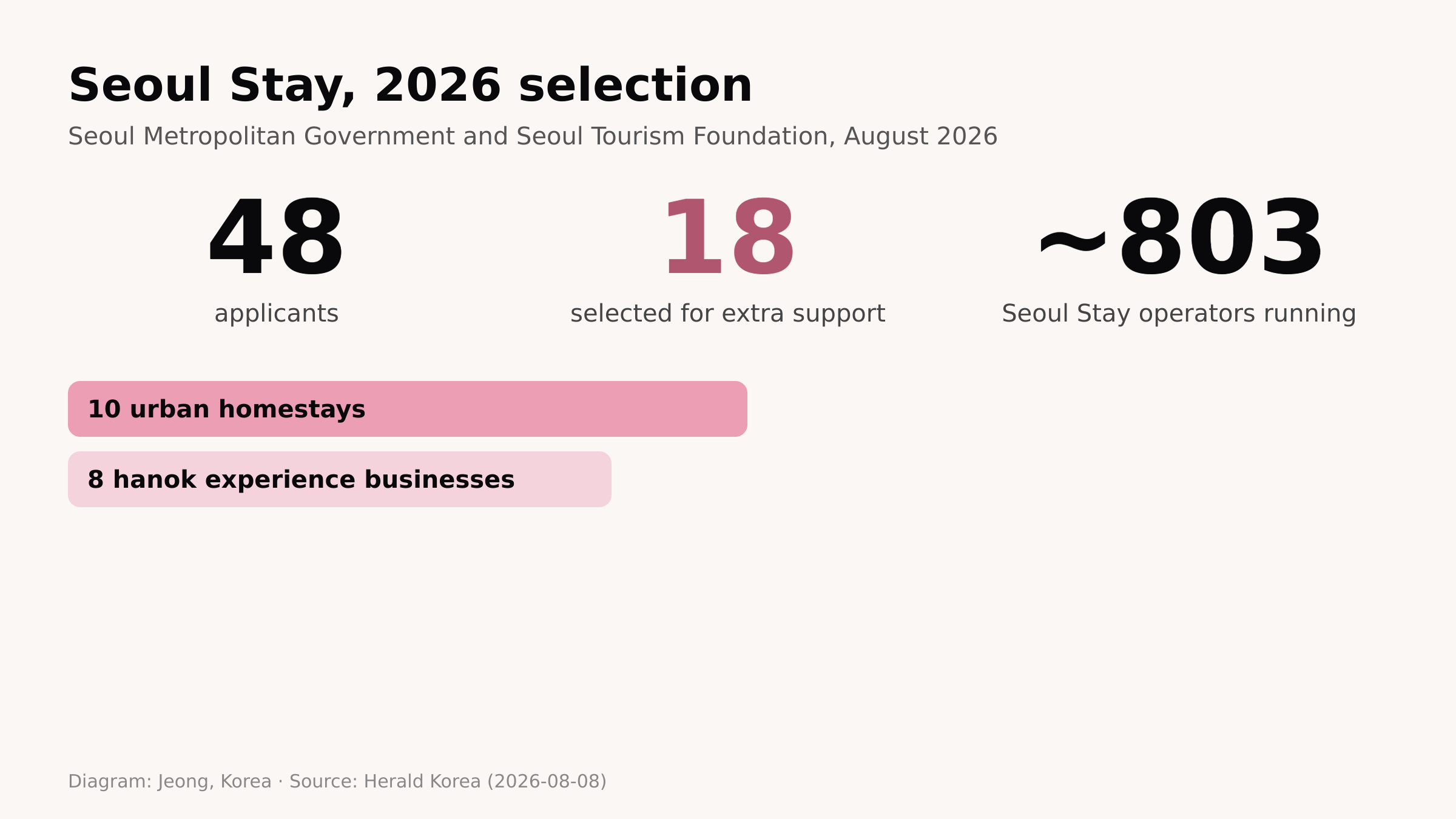 Diagram: Jeong, Korea. Seoul Stay 2026 selection (Herald Korea)