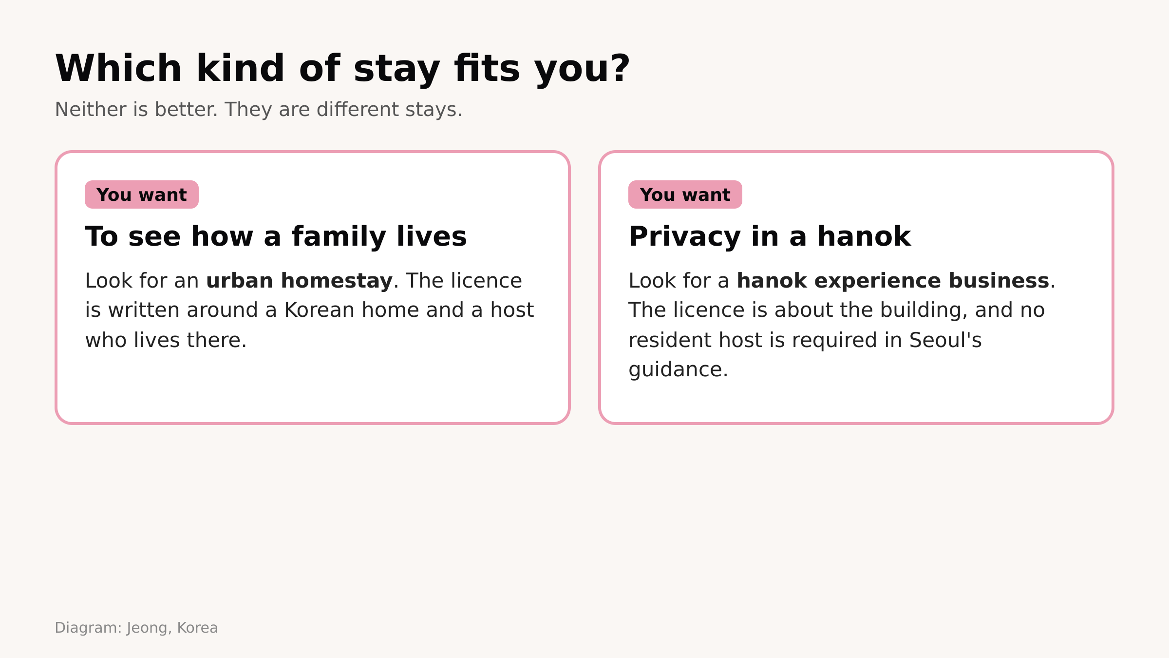 Diagram: Jeong, Korea. Which kind of stay fits you