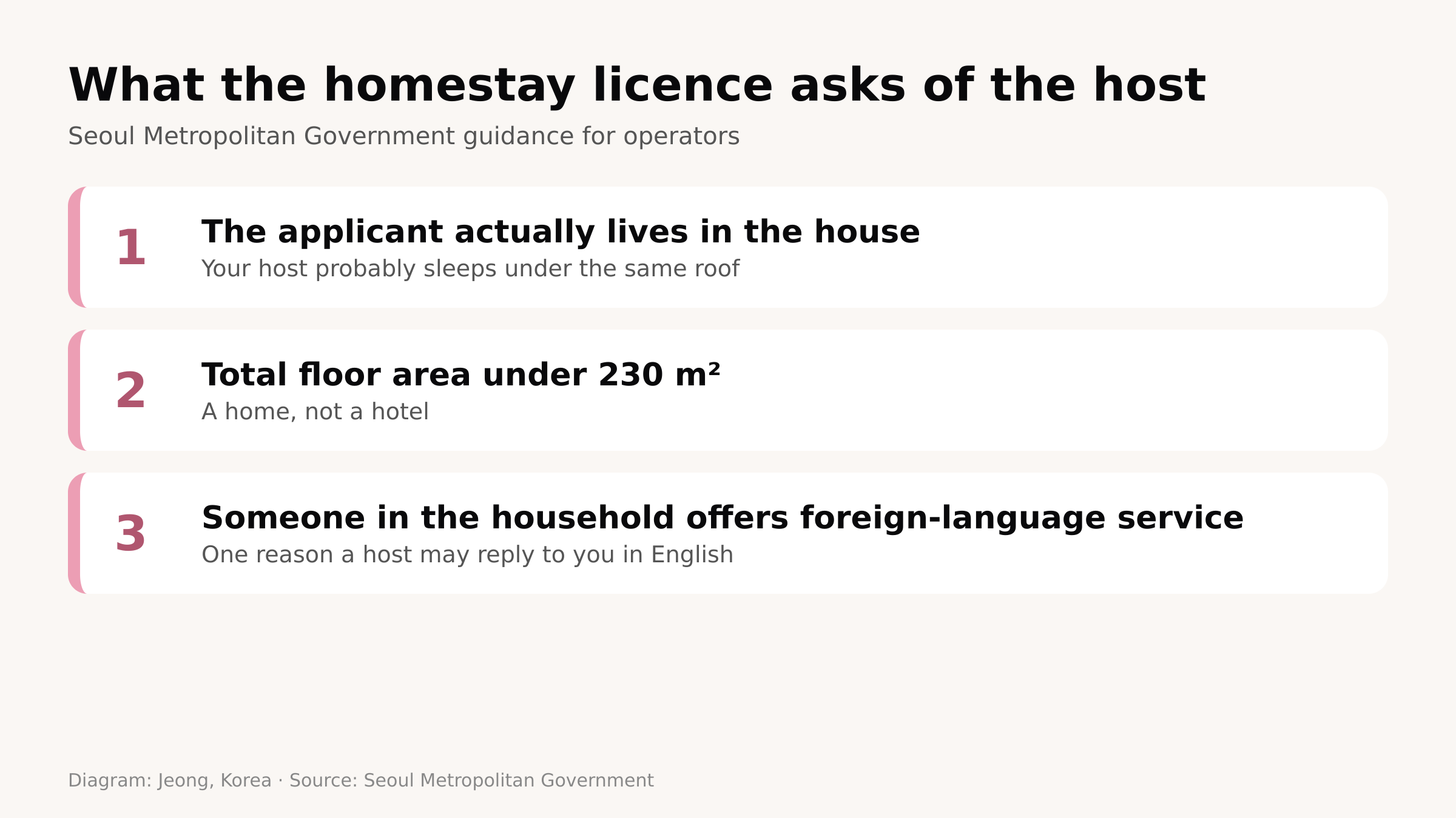Diagram: Jeong, Korea. What the homestay licence asks of the host (Seoul Metropolitan Government)