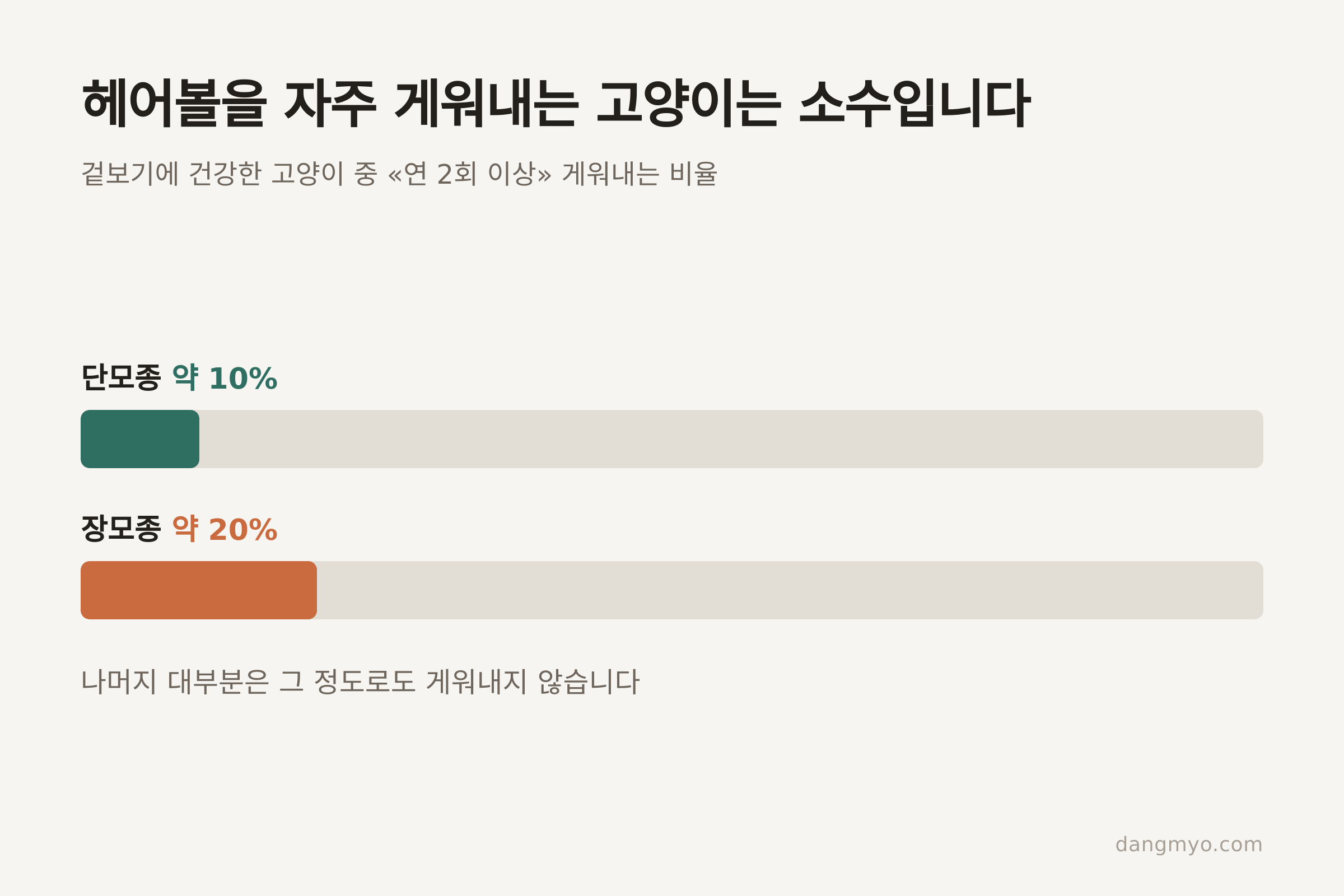 연 2회 이상 헤어볼을 게워내는 비율 — 단모종 약 10%, 장모종 약 20% (자료: Cannon, JFMS 2013)
