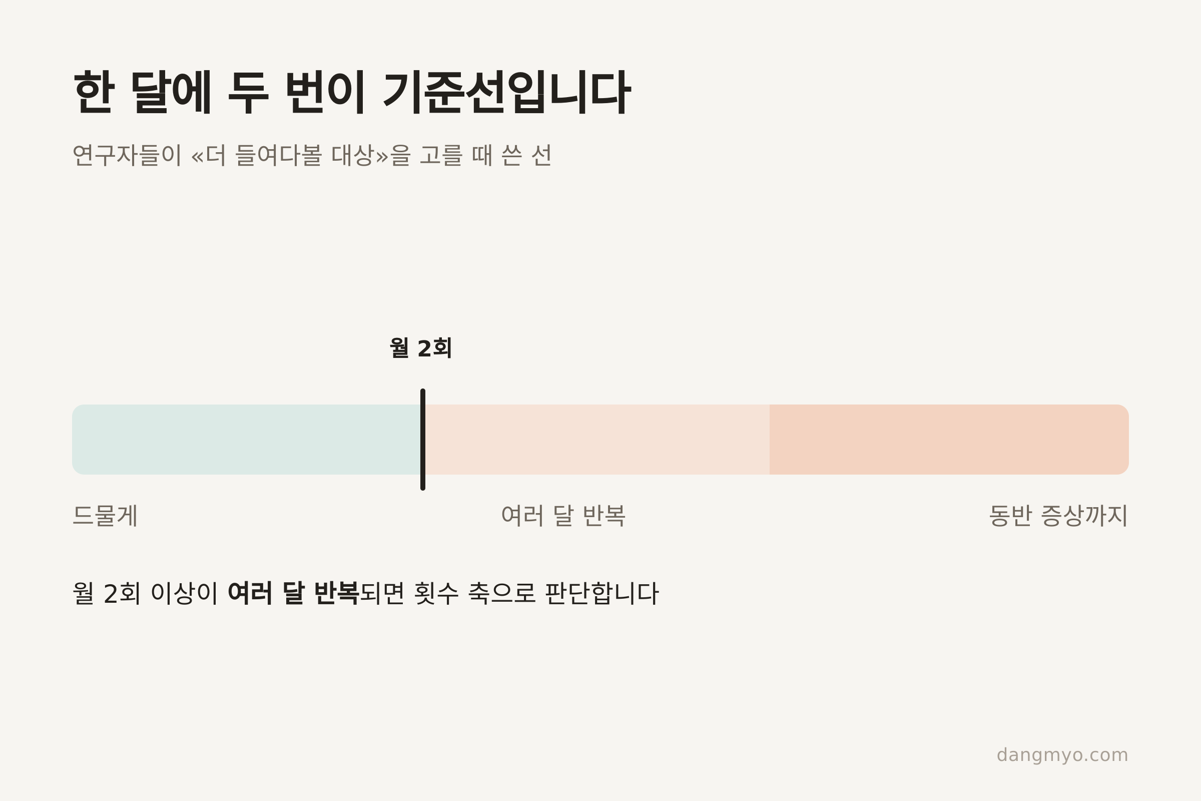 한 달에 두 번 — 임상 연구가 검사 대상을 고를 때 쓴 기준선 (자료: Norsworthy 외, JAVMA 2013)