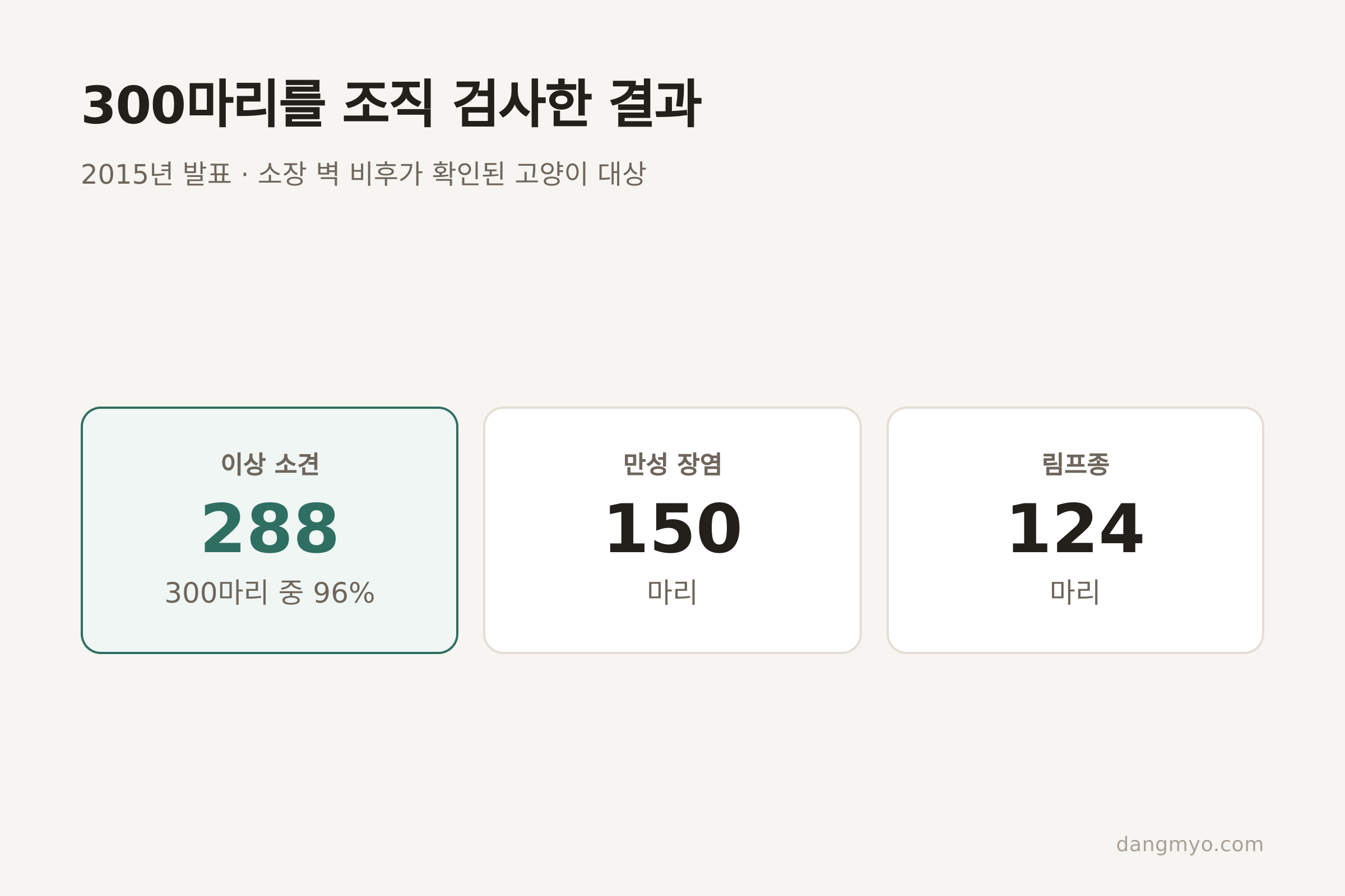 300마리 조직 검사 결과 — 288마리에서 이상 소견 (자료: Norsworthy 외, JAVMA 2015)