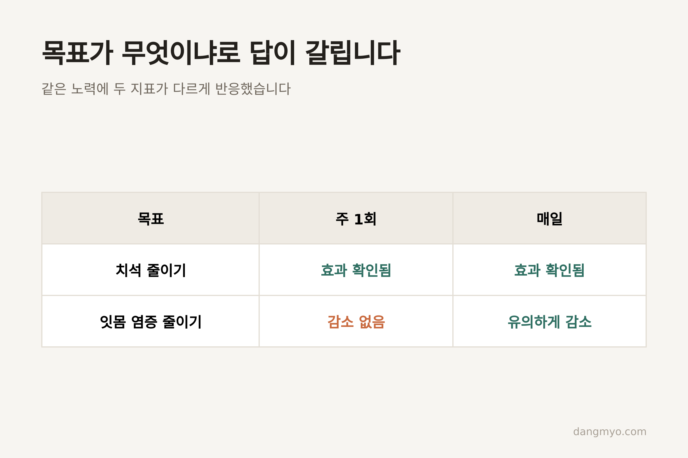 목표별로 갈리는 두 지표 (자료: Rooney 외, Animals 2021)