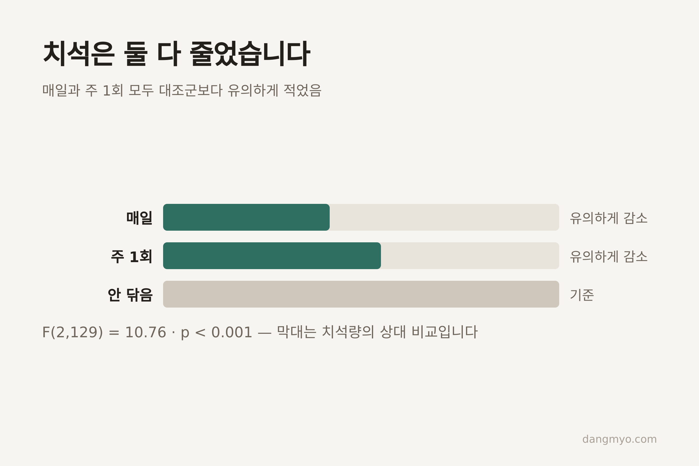 치석은 매일과 주 1회 모두 감소 (자료: Rooney 외, Animals 2021)