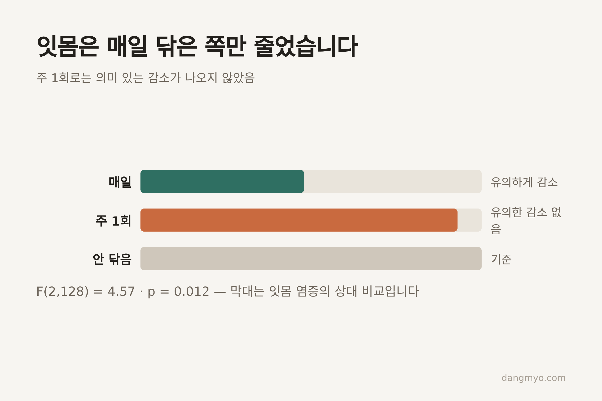 잇몸 염증은 매일 닦은 무리에서만 감소 (자료: Rooney 외, Animals 2021)