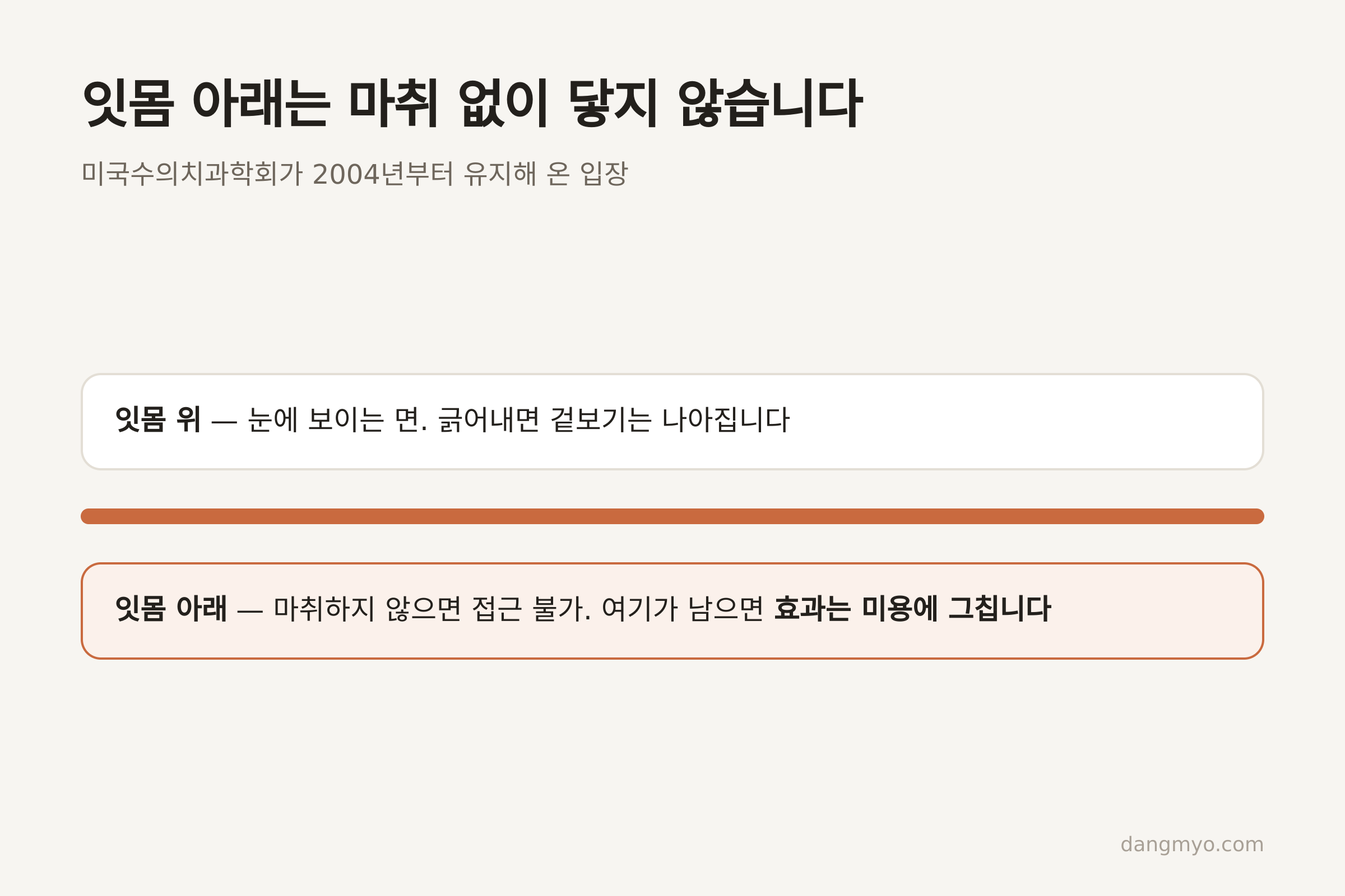 잇몸 위와 잇몸 아래 (자료: AVDC 무마취 치석 제거 입장문)