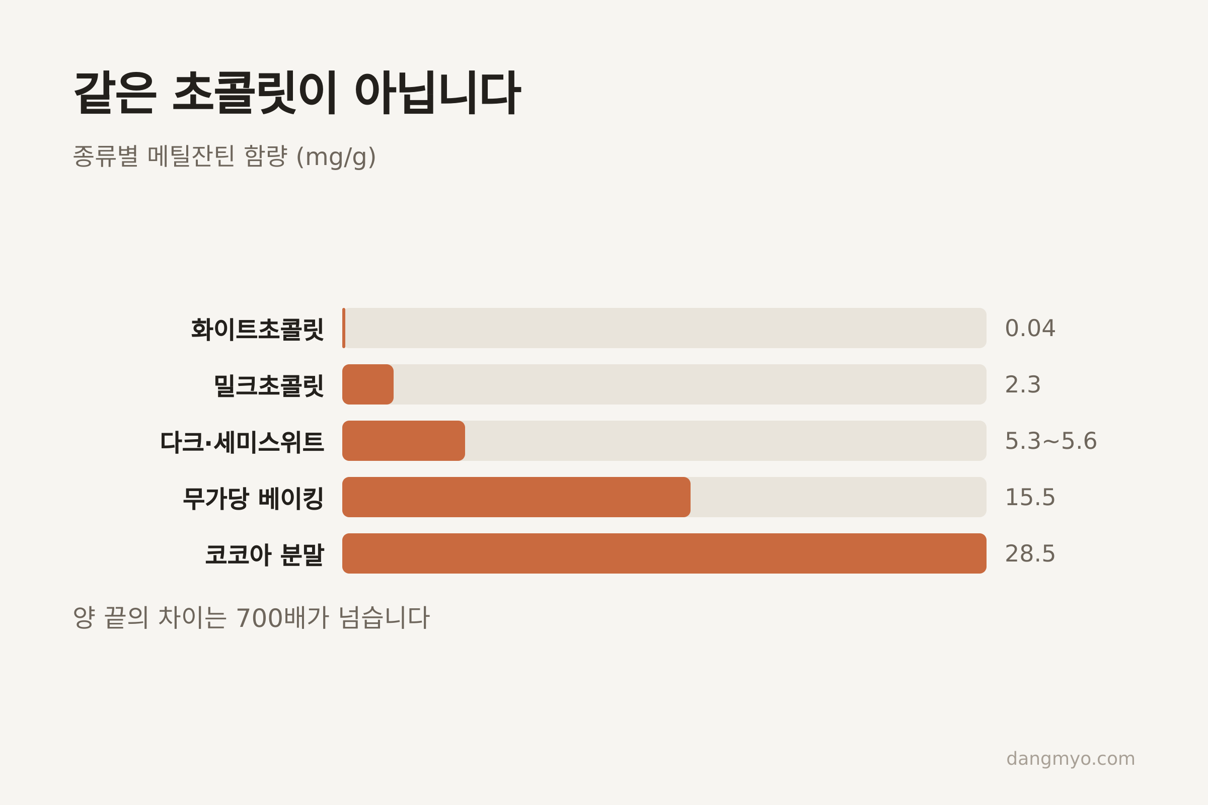 초콜릿 종류별 메틸잔틴 함량 (자료: Merck Veterinary Manual)