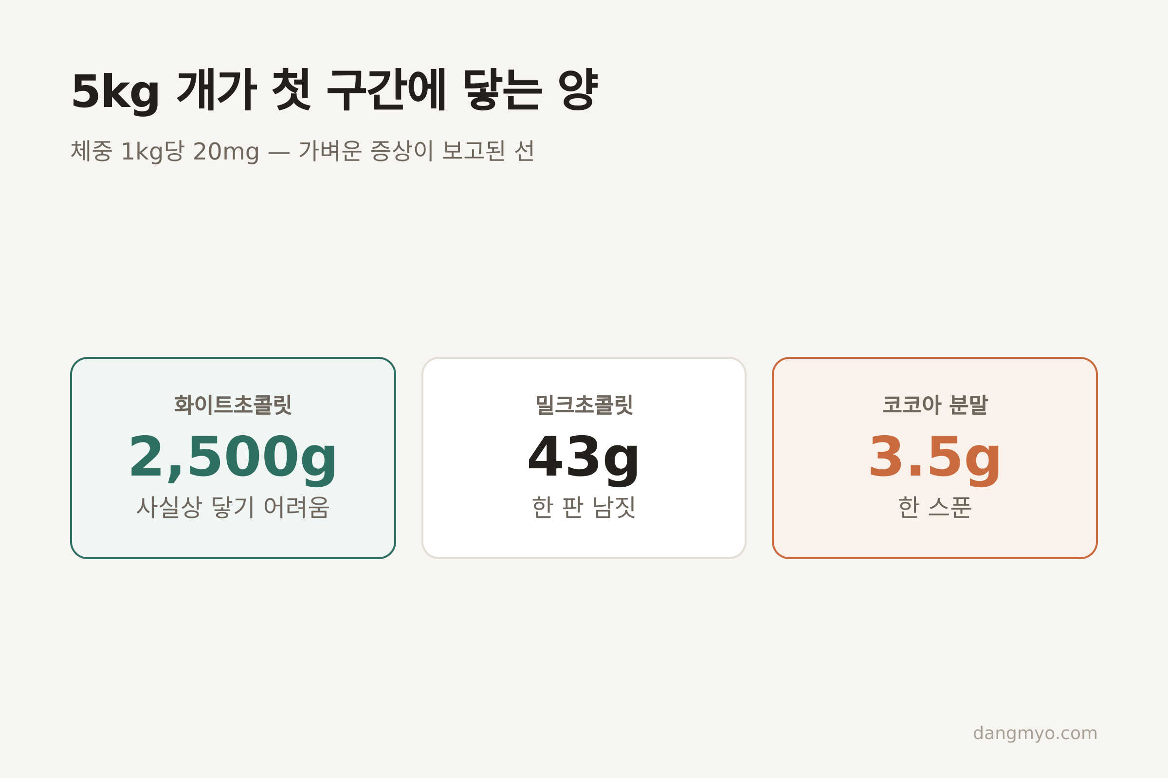 5kg 개가 첫 구간(20mg/kg)에 닿는 양 (자료: Merck Veterinary Manual)