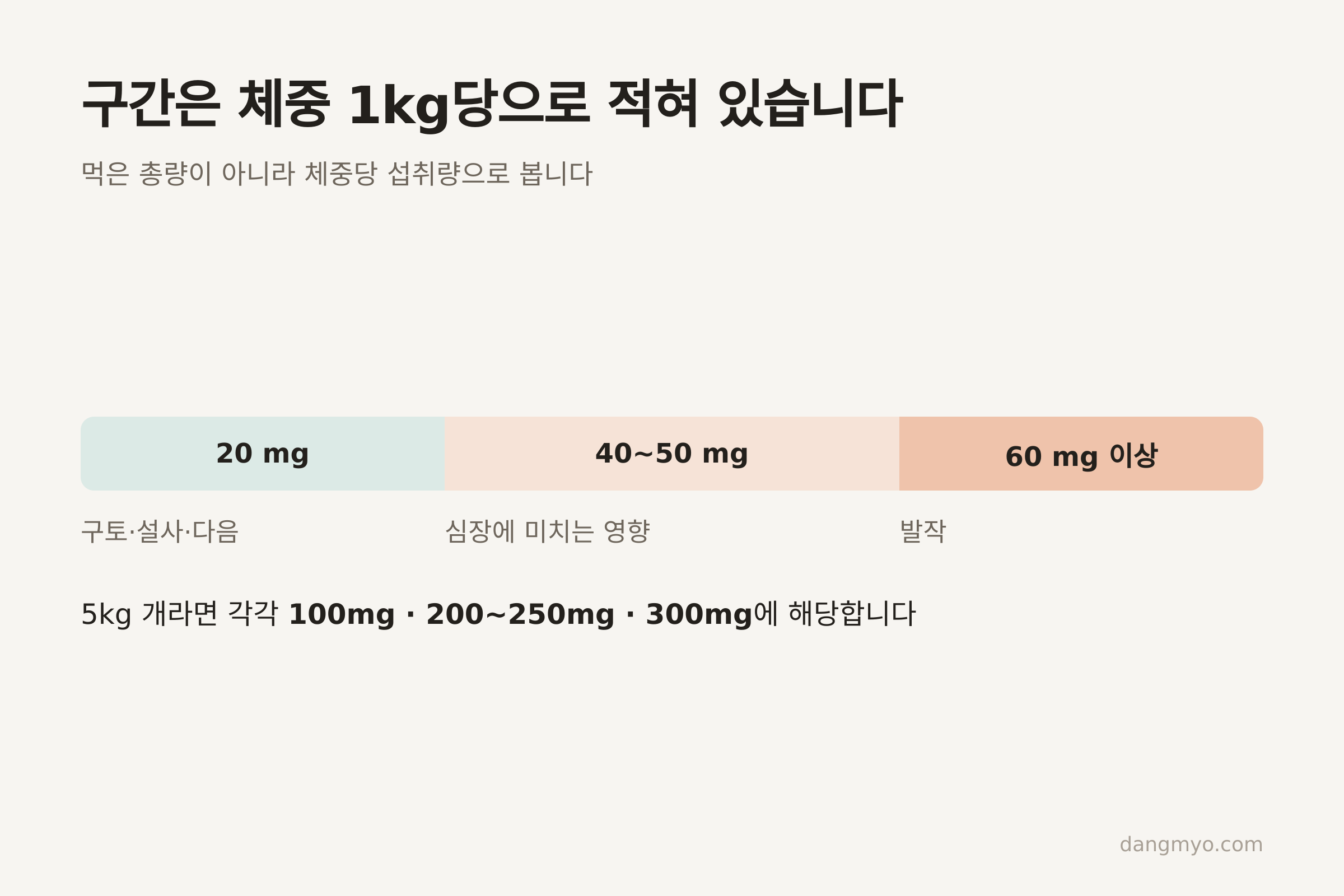 체중 1kg당 섭취량 구간 20·40~50·60 mg (자료: Merck Veterinary Manual)