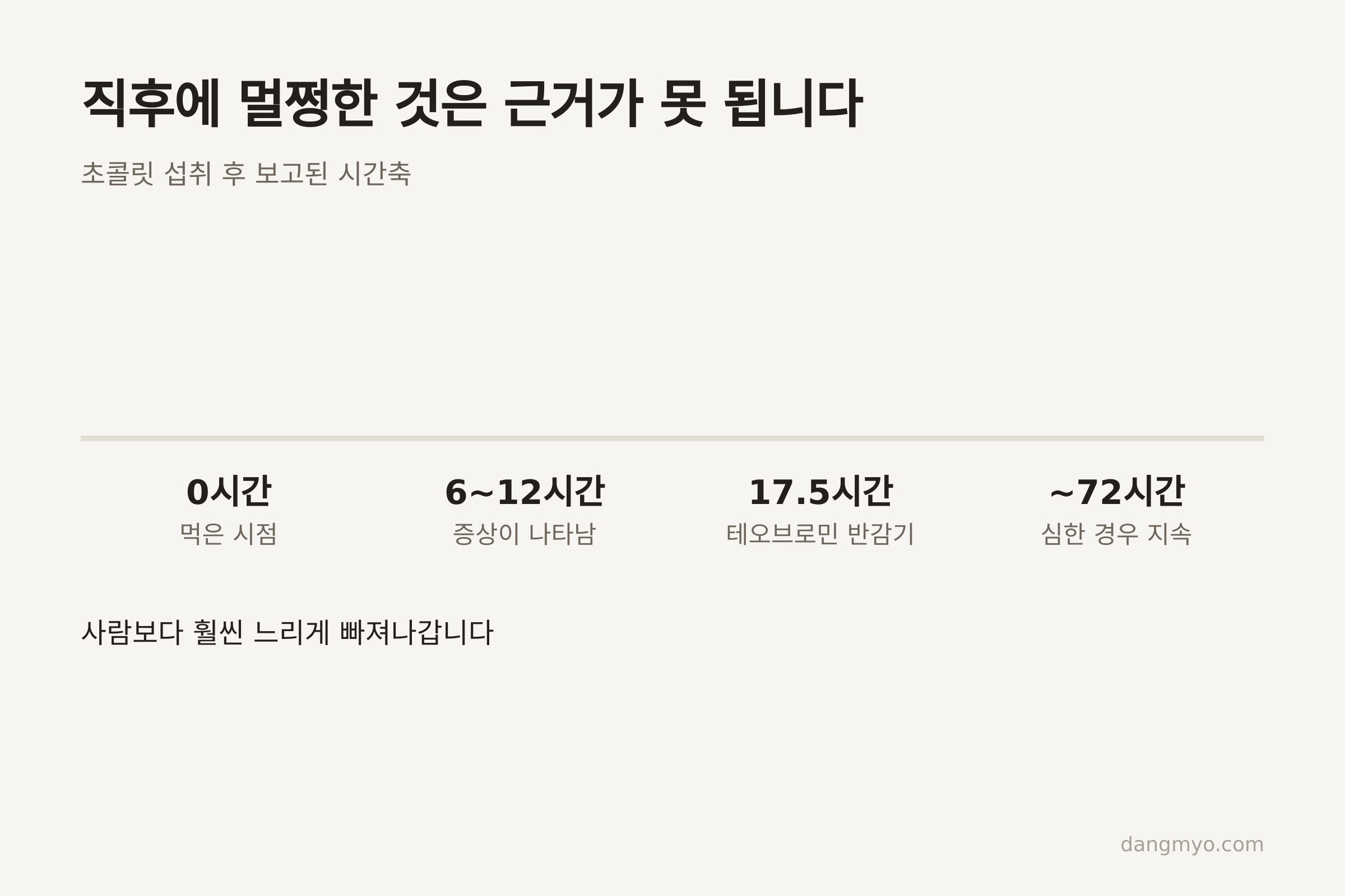 초콜릿 섭취 후 보고된 시간축 (자료: Merck Veterinary Manual)