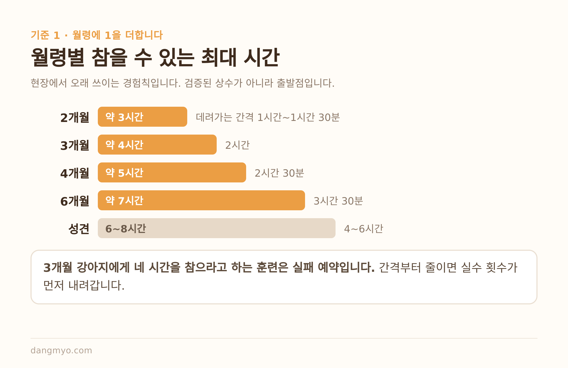 월령별 참을 수 있는 최대 시간과 데려가는 간격 (현장 경험칙)
